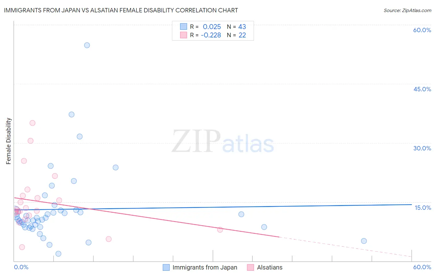 Immigrants from Japan vs Alsatian Female Disability