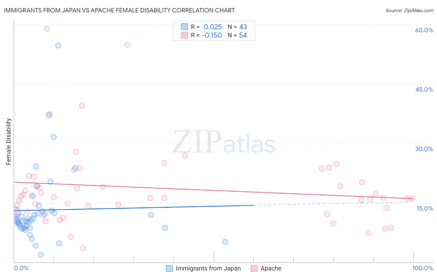 Immigrants from Japan vs Apache Female Disability
