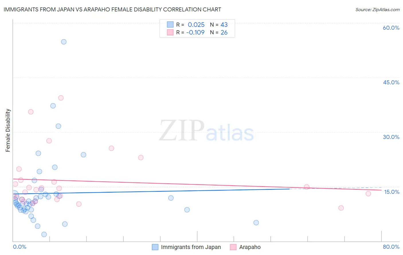 Immigrants from Japan vs Arapaho Female Disability