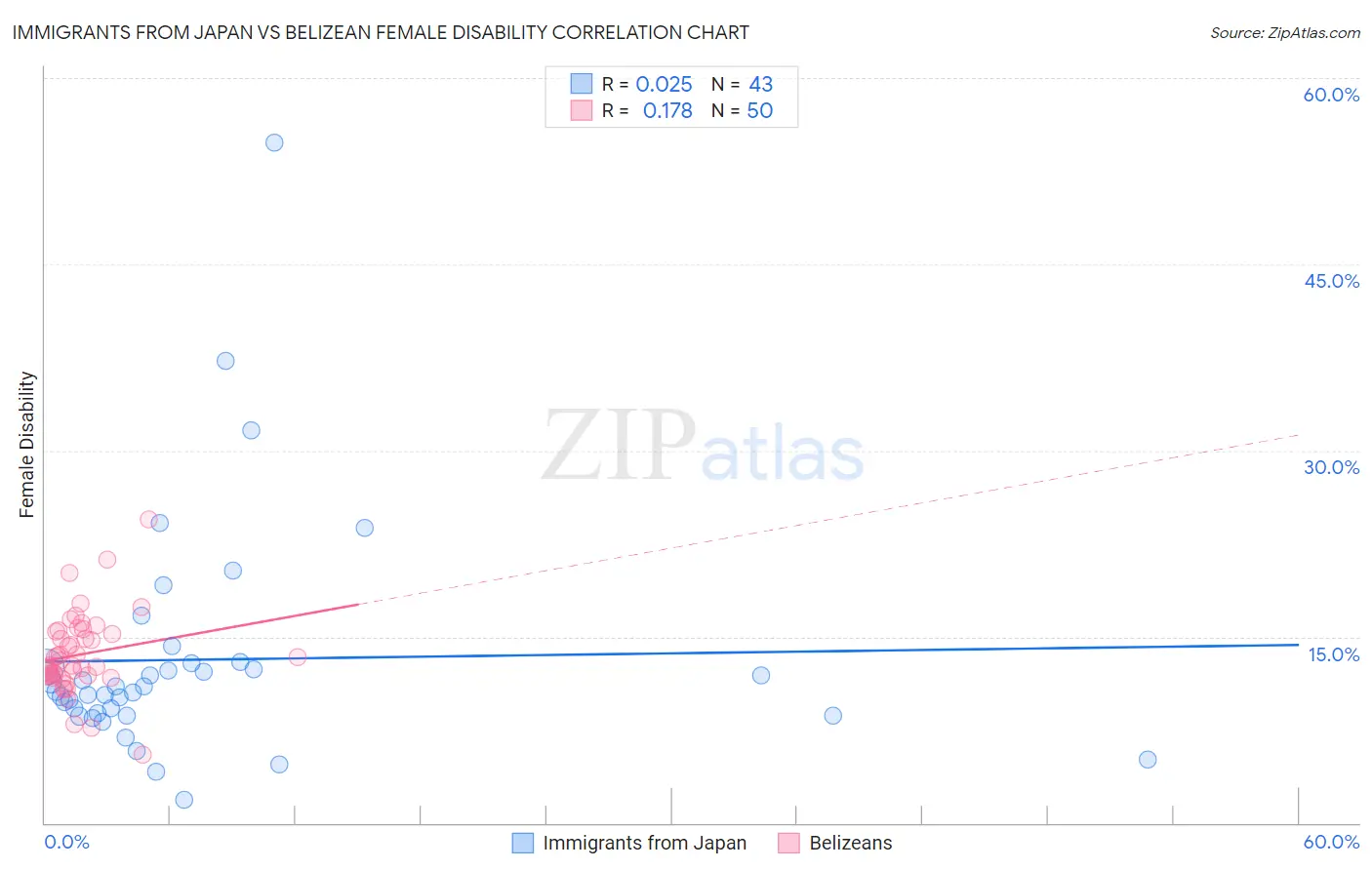 Immigrants from Japan vs Belizean Female Disability