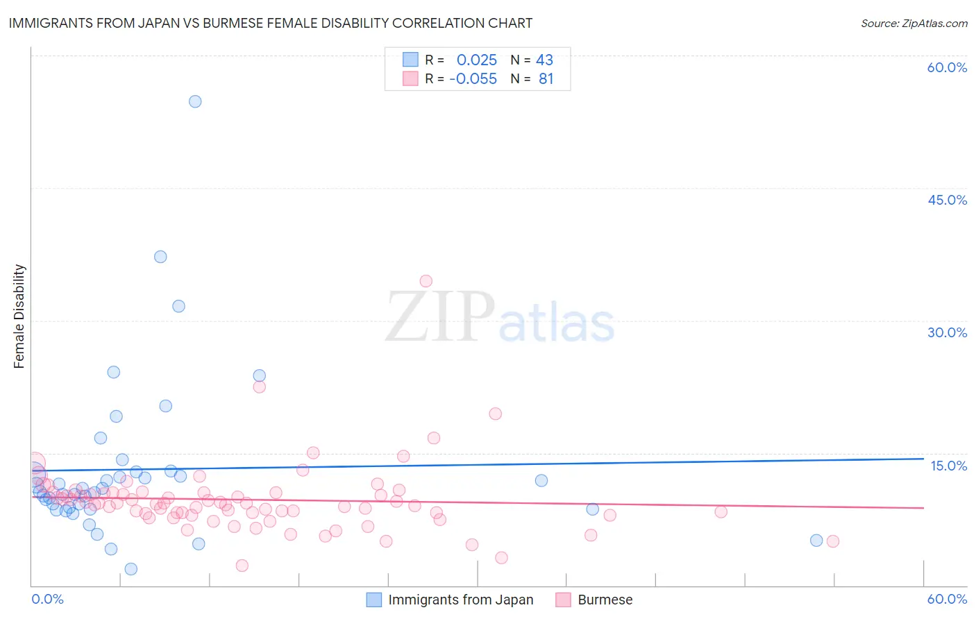 Immigrants from Japan vs Burmese Female Disability