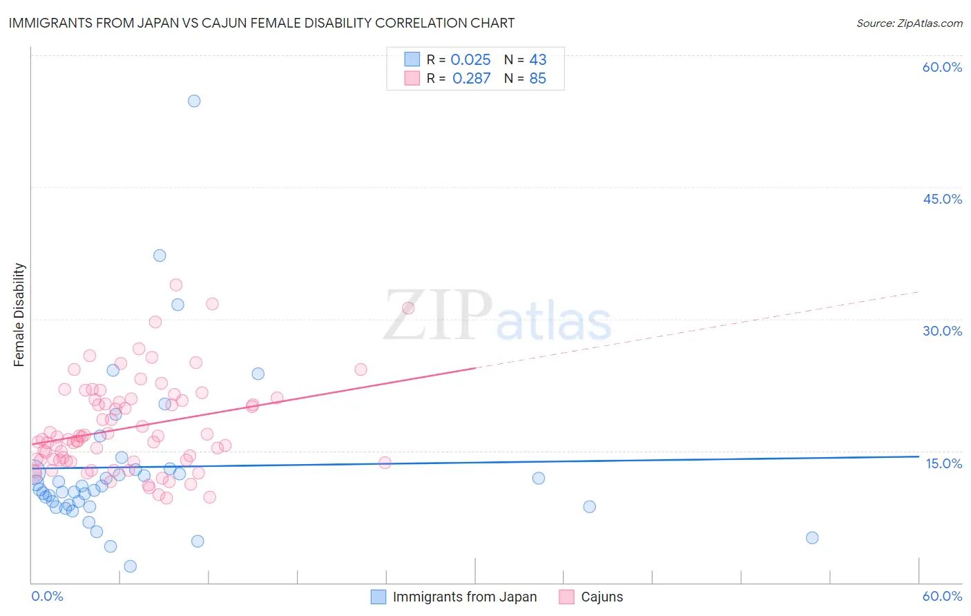 Immigrants from Japan vs Cajun Female Disability