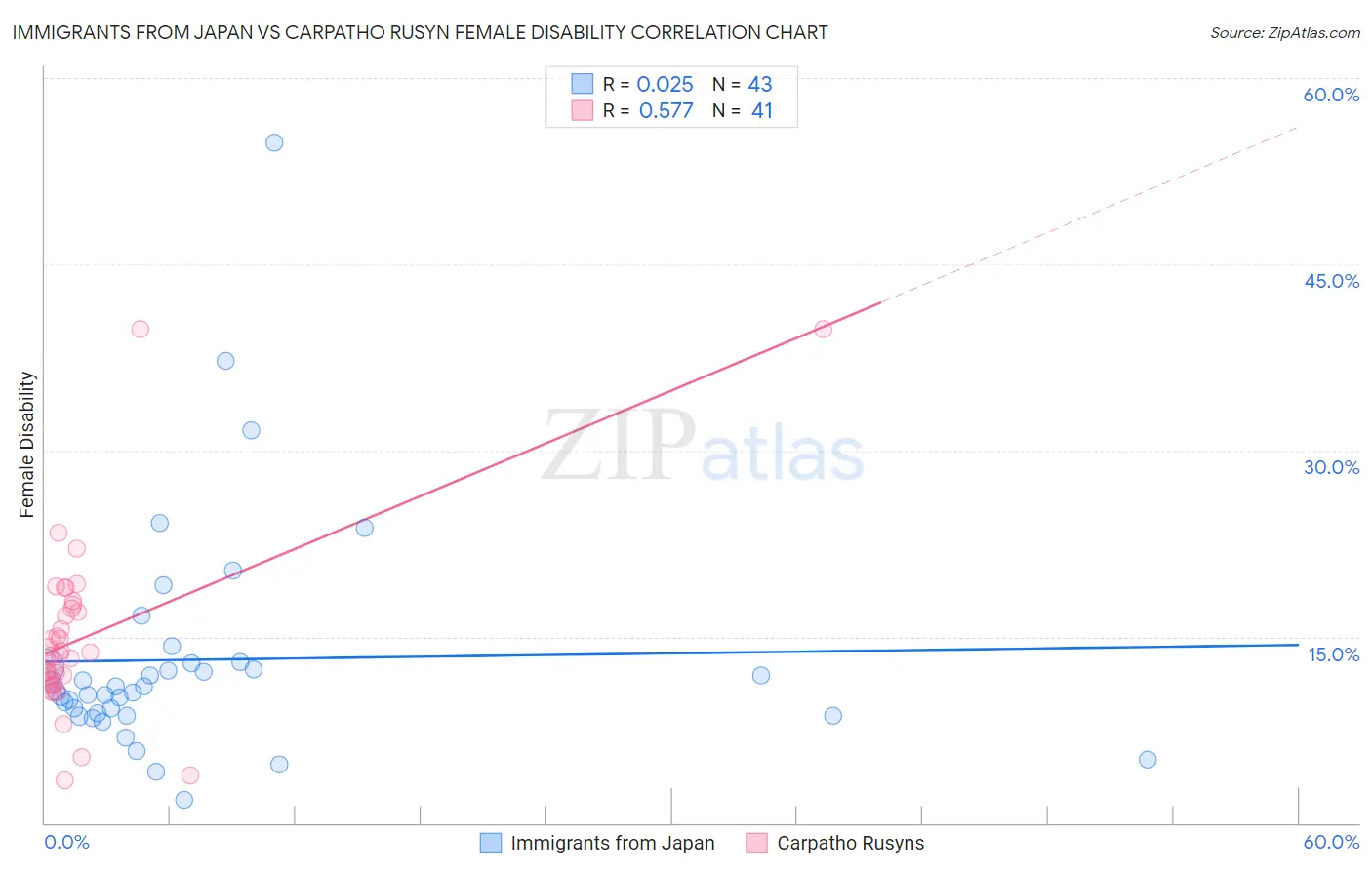 Immigrants from Japan vs Carpatho Rusyn Female Disability