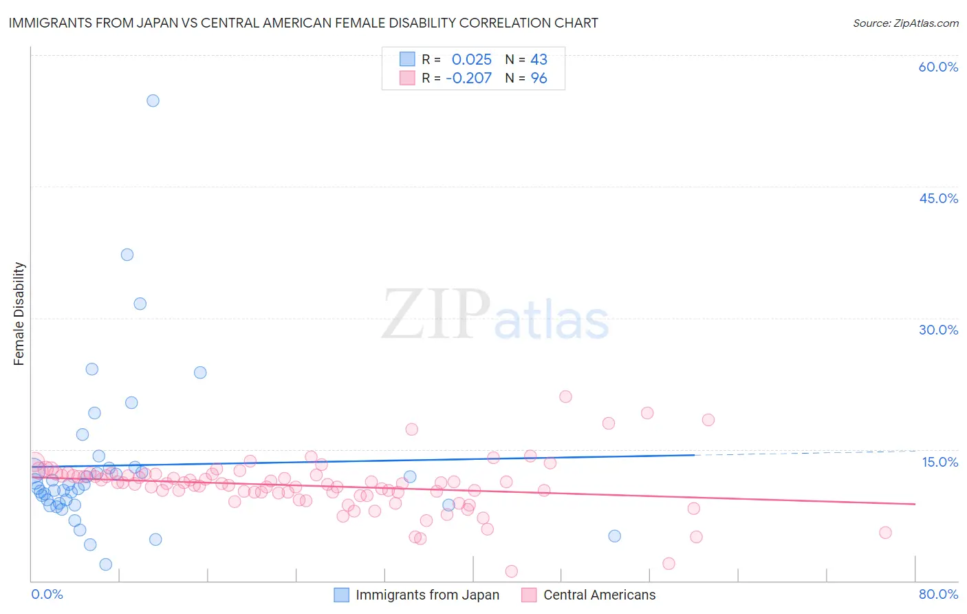 Immigrants from Japan vs Central American Female Disability