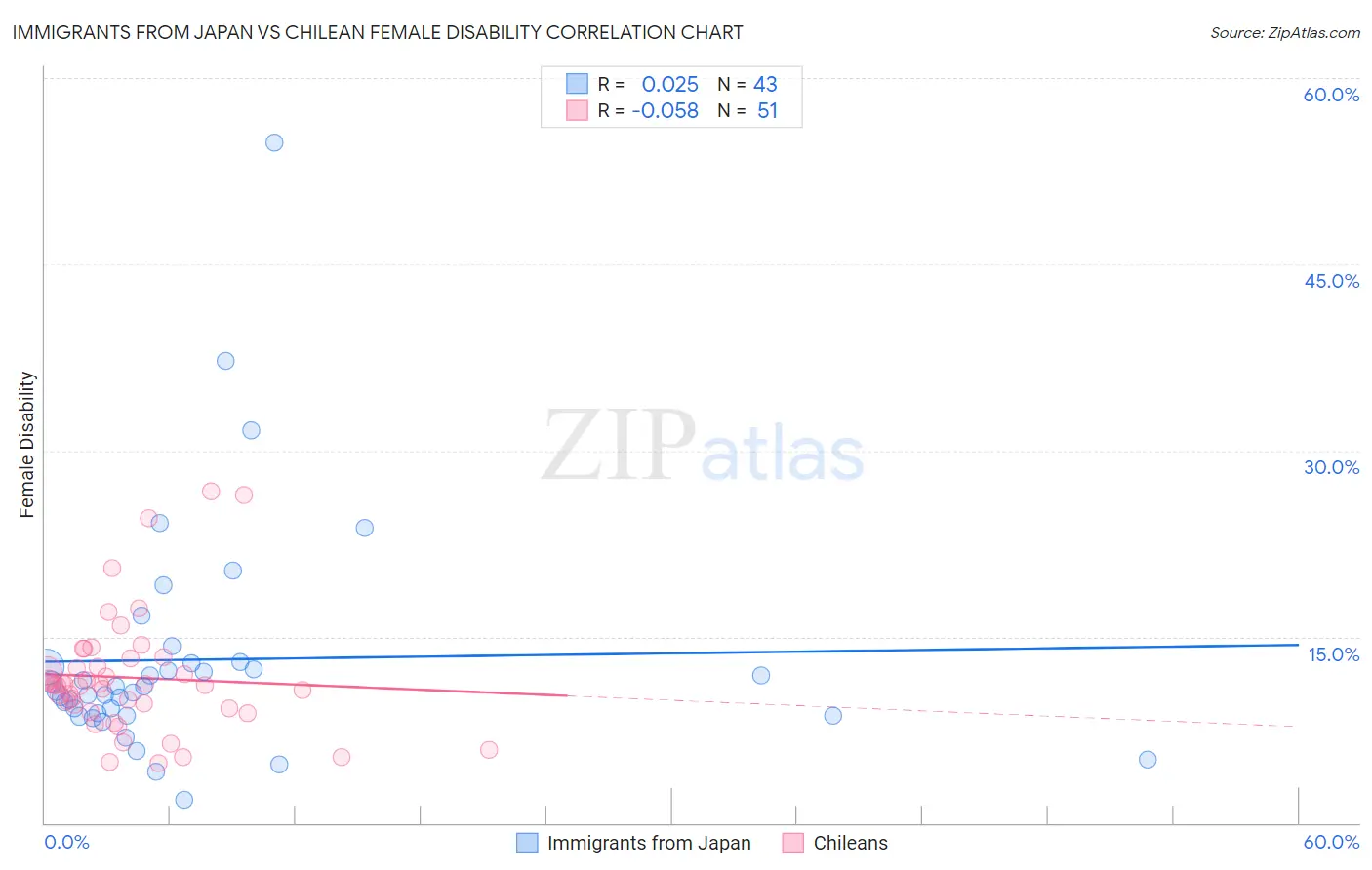 Immigrants from Japan vs Chilean Female Disability