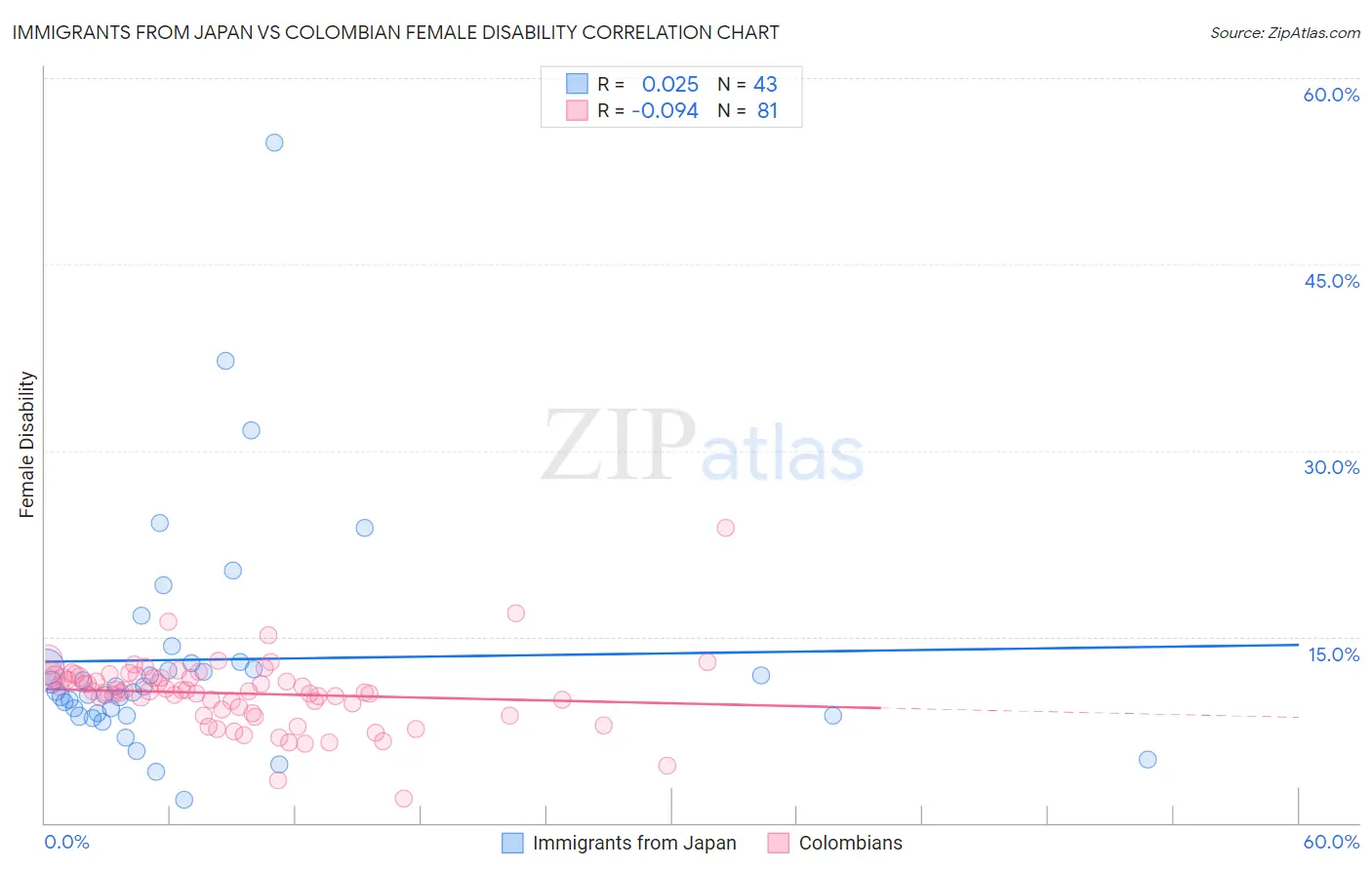 Immigrants from Japan vs Colombian Female Disability
