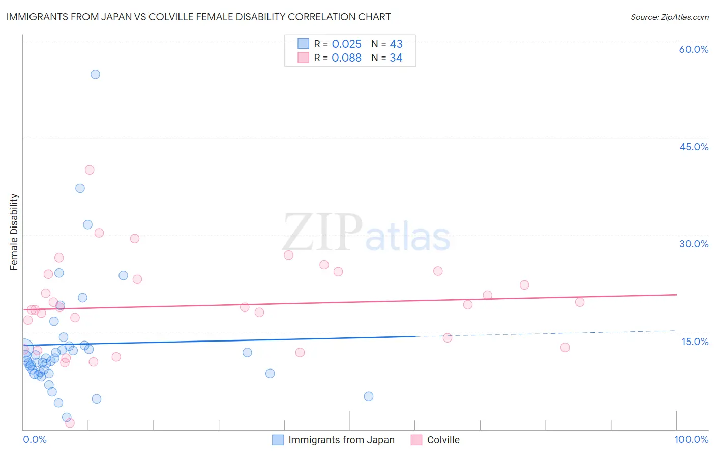 Immigrants from Japan vs Colville Female Disability