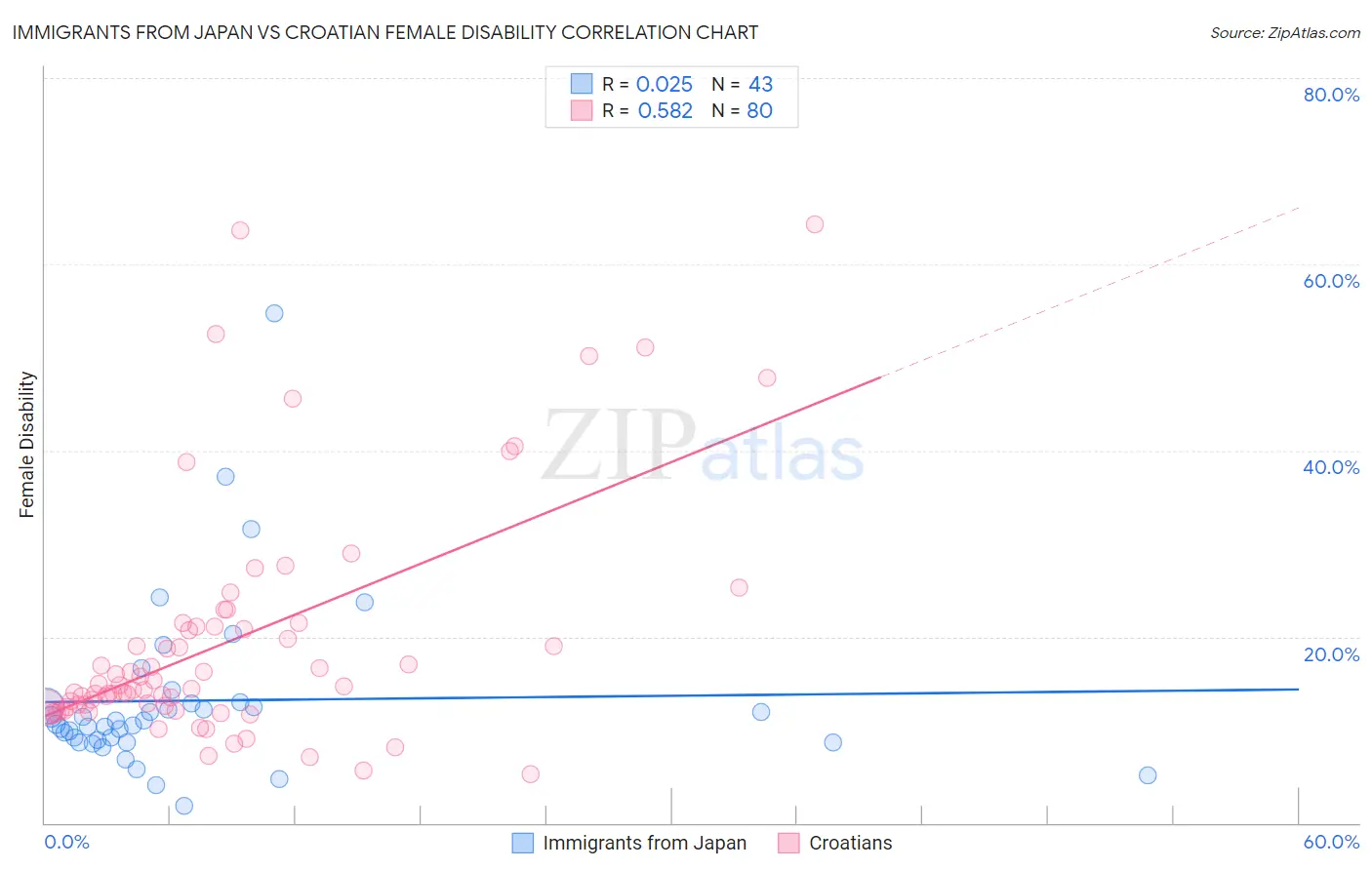 Immigrants from Japan vs Croatian Female Disability