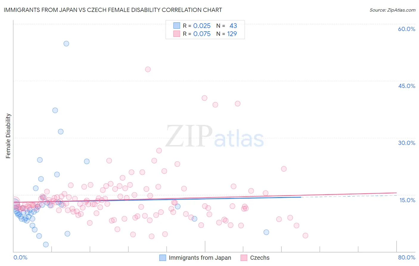 Immigrants from Japan vs Czech Female Disability