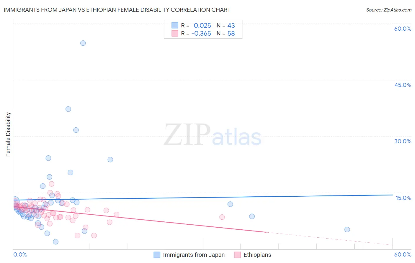 Immigrants from Japan vs Ethiopian Female Disability