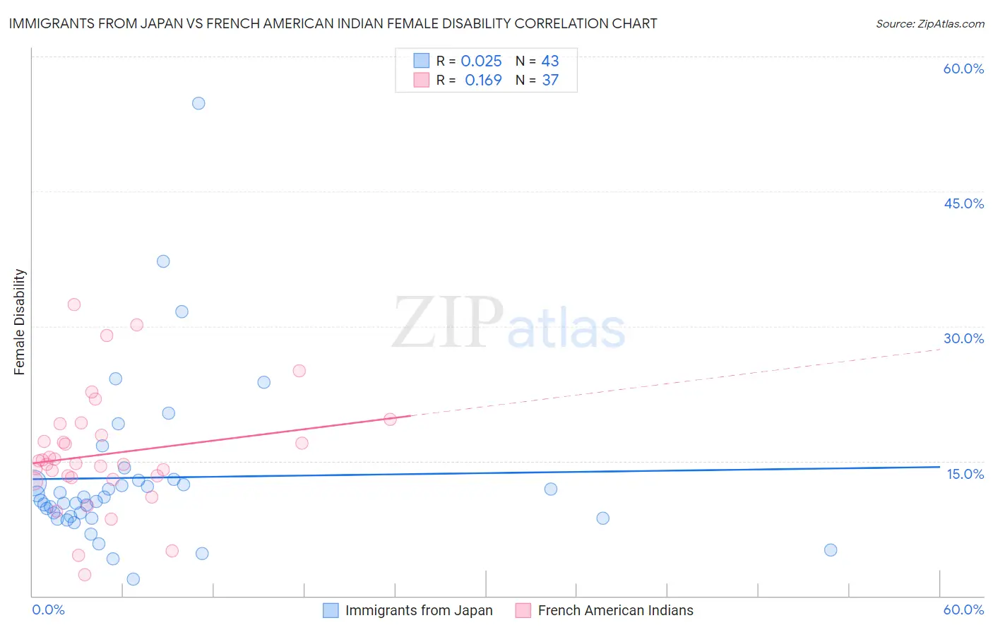 Immigrants from Japan vs French American Indian Female Disability
