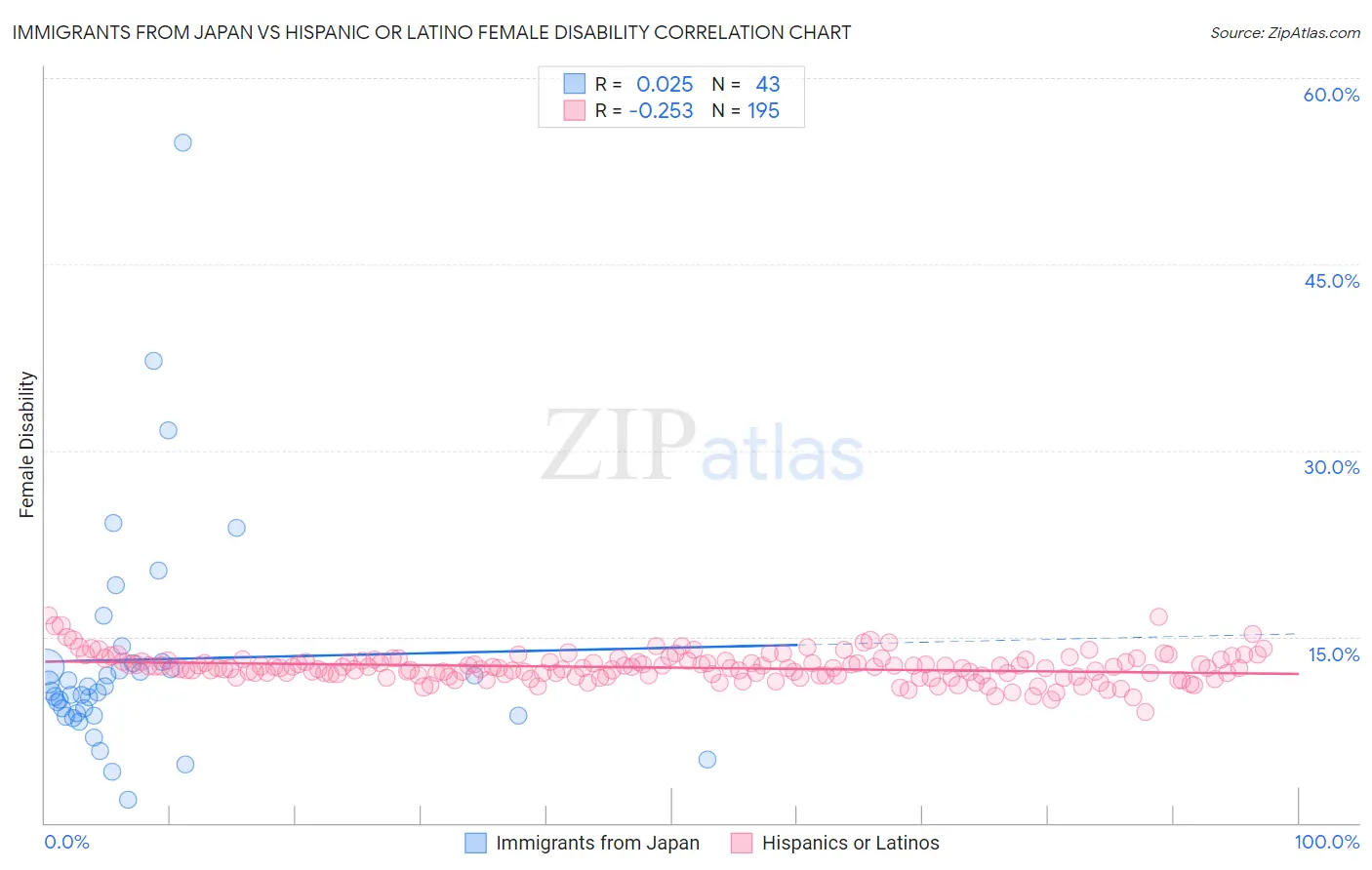 Immigrants from Japan vs Hispanic or Latino Female Disability