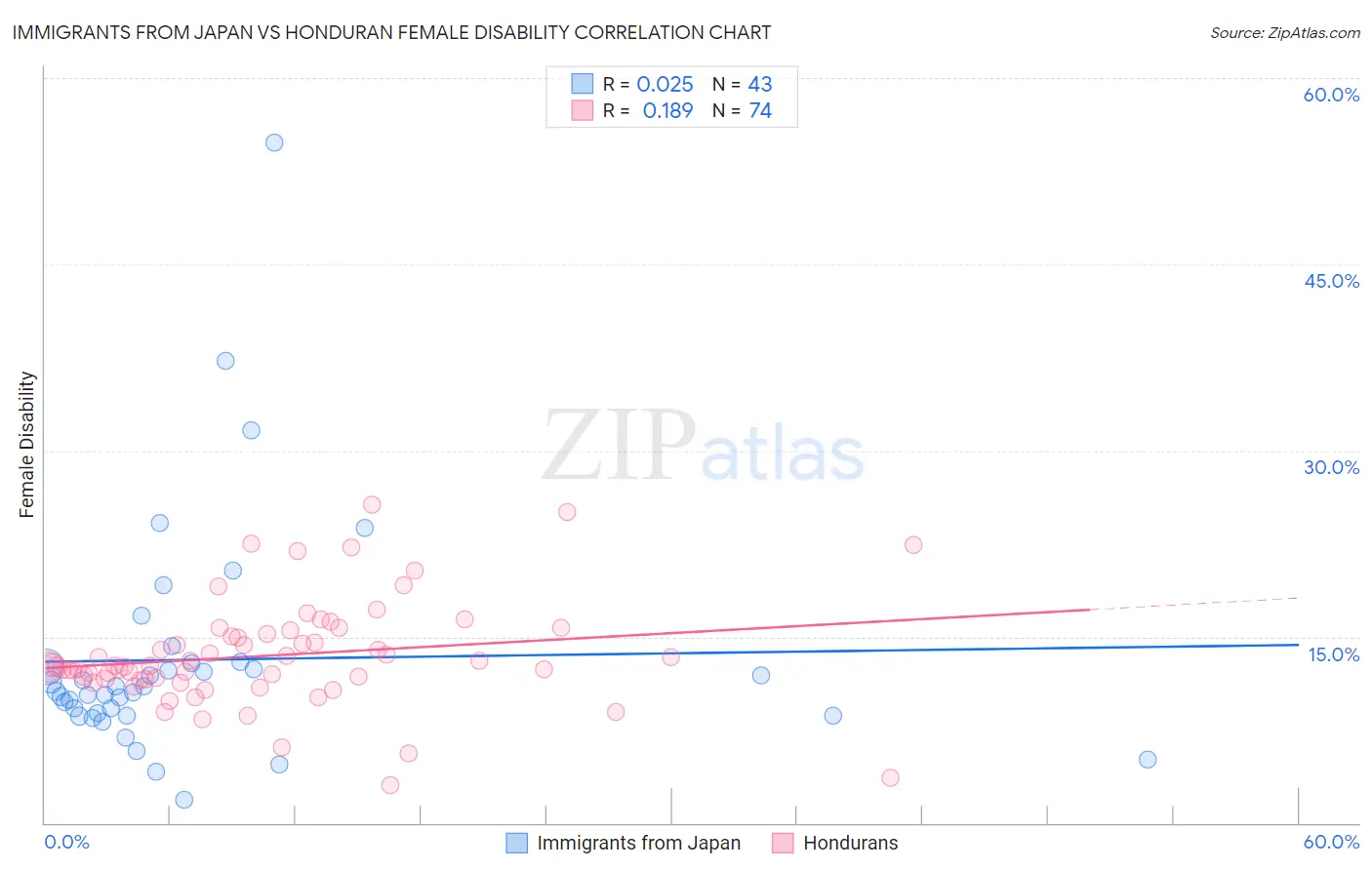 Immigrants from Japan vs Honduran Female Disability