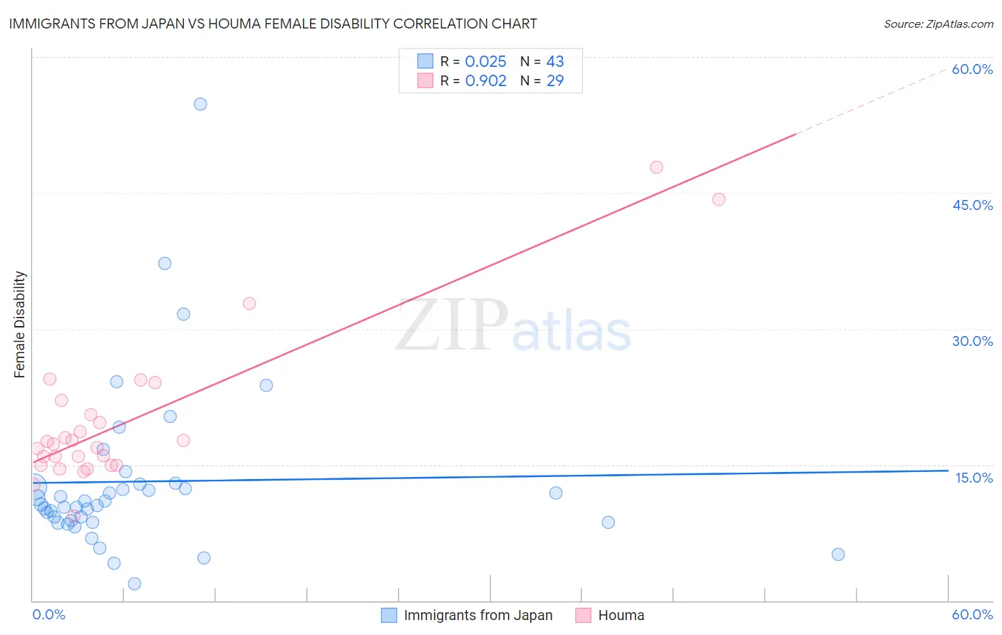 Immigrants from Japan vs Houma Female Disability