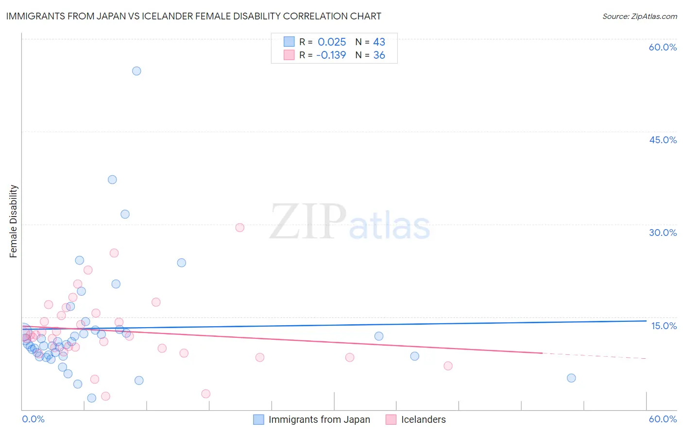 Immigrants from Japan vs Icelander Female Disability