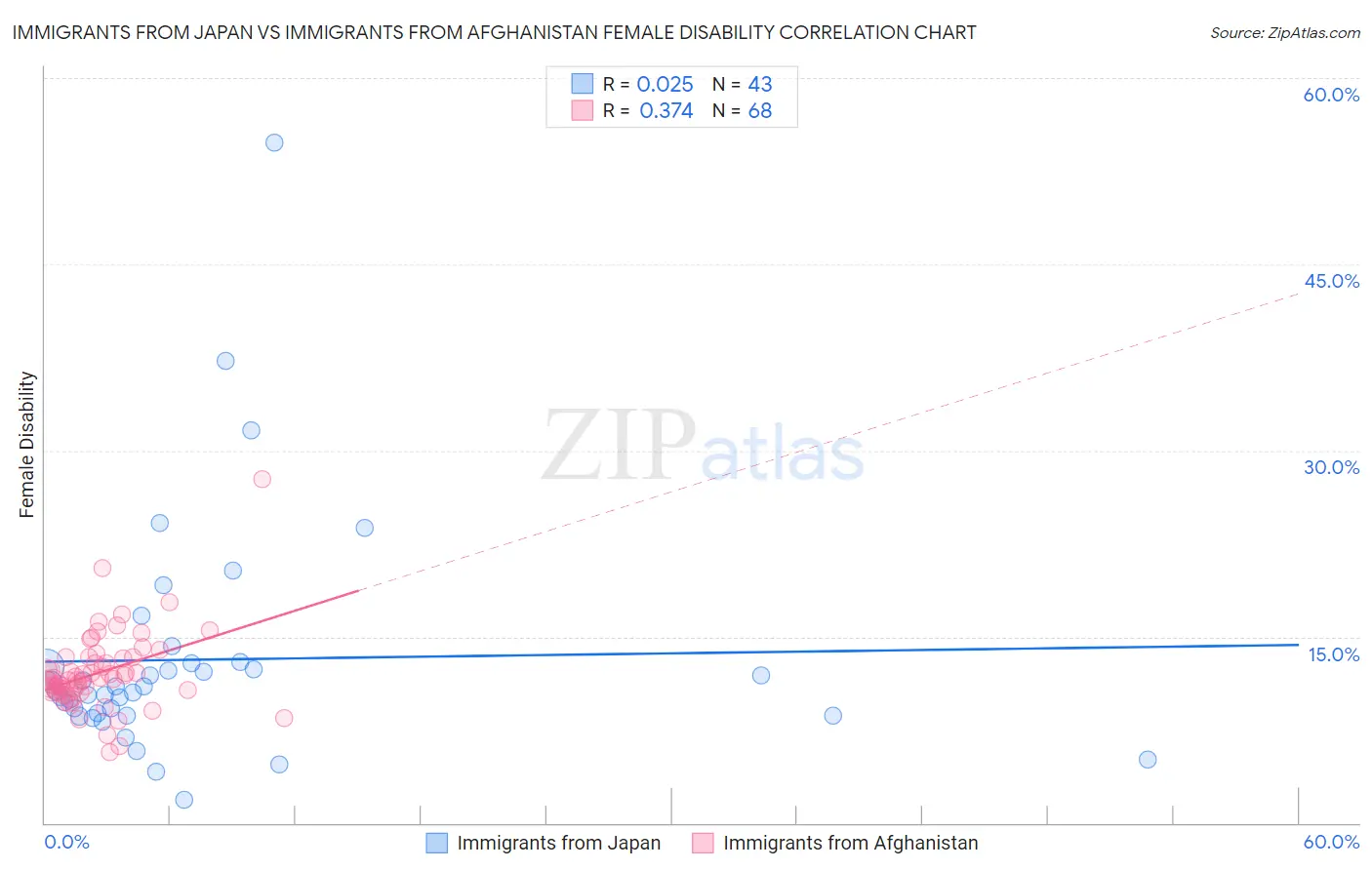 Immigrants from Japan vs Immigrants from Afghanistan Female Disability