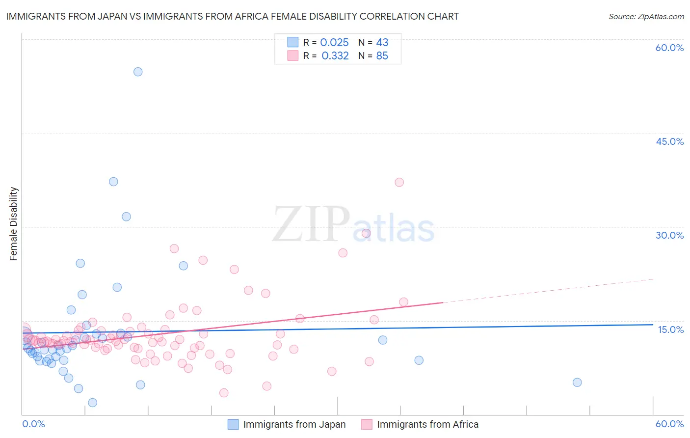 Immigrants from Japan vs Immigrants from Africa Female Disability