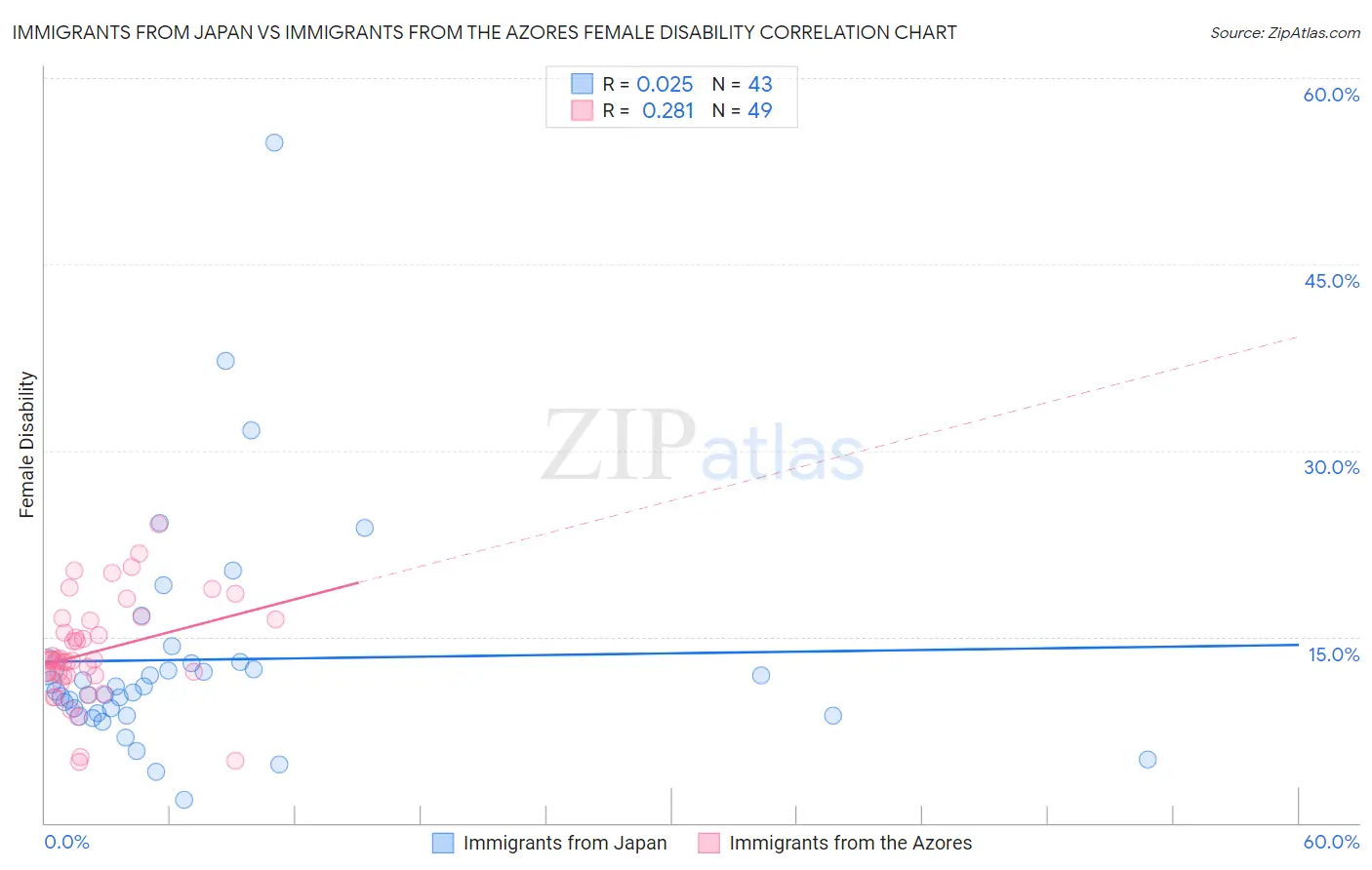 Immigrants from Japan vs Immigrants from the Azores Female Disability