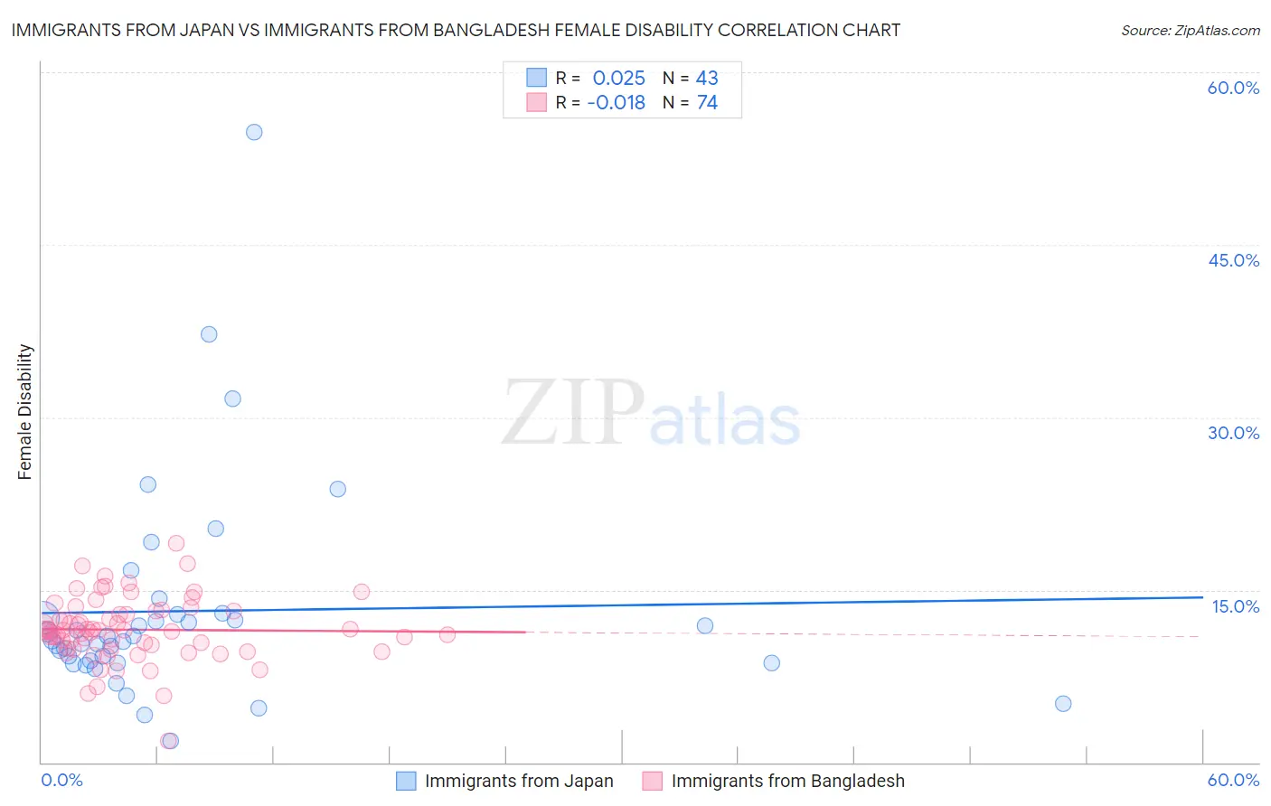 Immigrants from Japan vs Immigrants from Bangladesh Female Disability