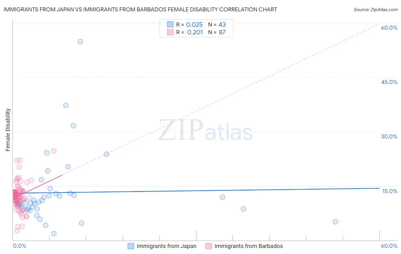 Immigrants from Japan vs Immigrants from Barbados Female Disability