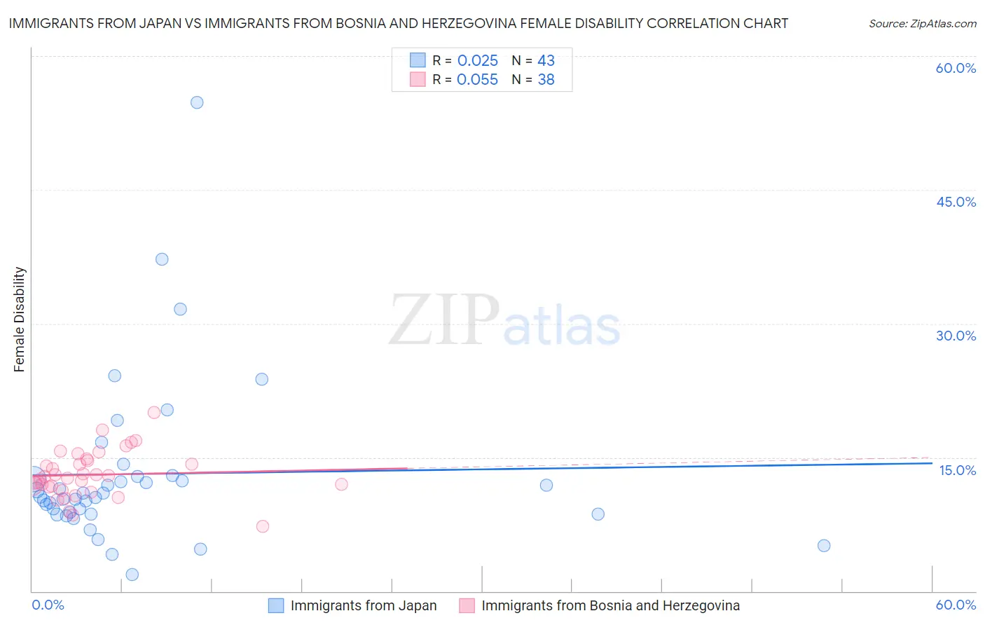 Immigrants from Japan vs Immigrants from Bosnia and Herzegovina Female Disability