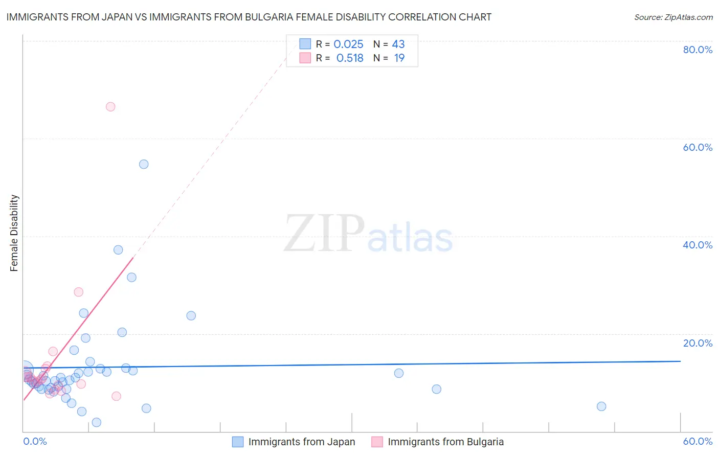Immigrants from Japan vs Immigrants from Bulgaria Female Disability