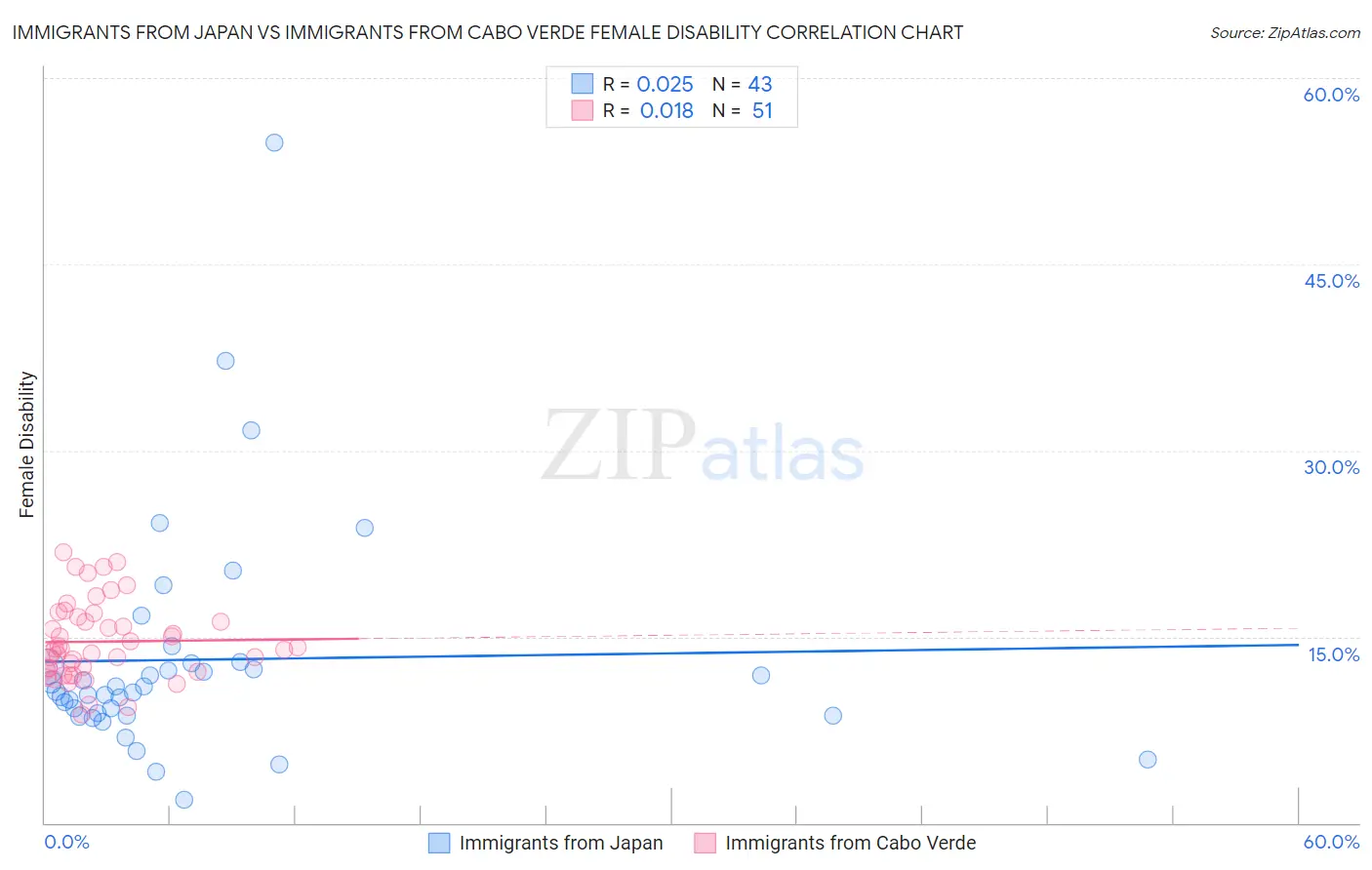 Immigrants from Japan vs Immigrants from Cabo Verde Female Disability