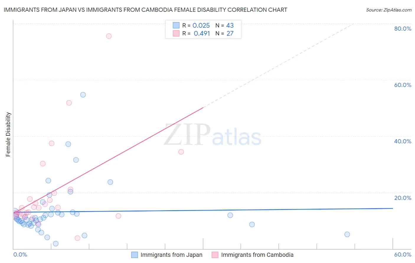 Immigrants from Japan vs Immigrants from Cambodia Female Disability