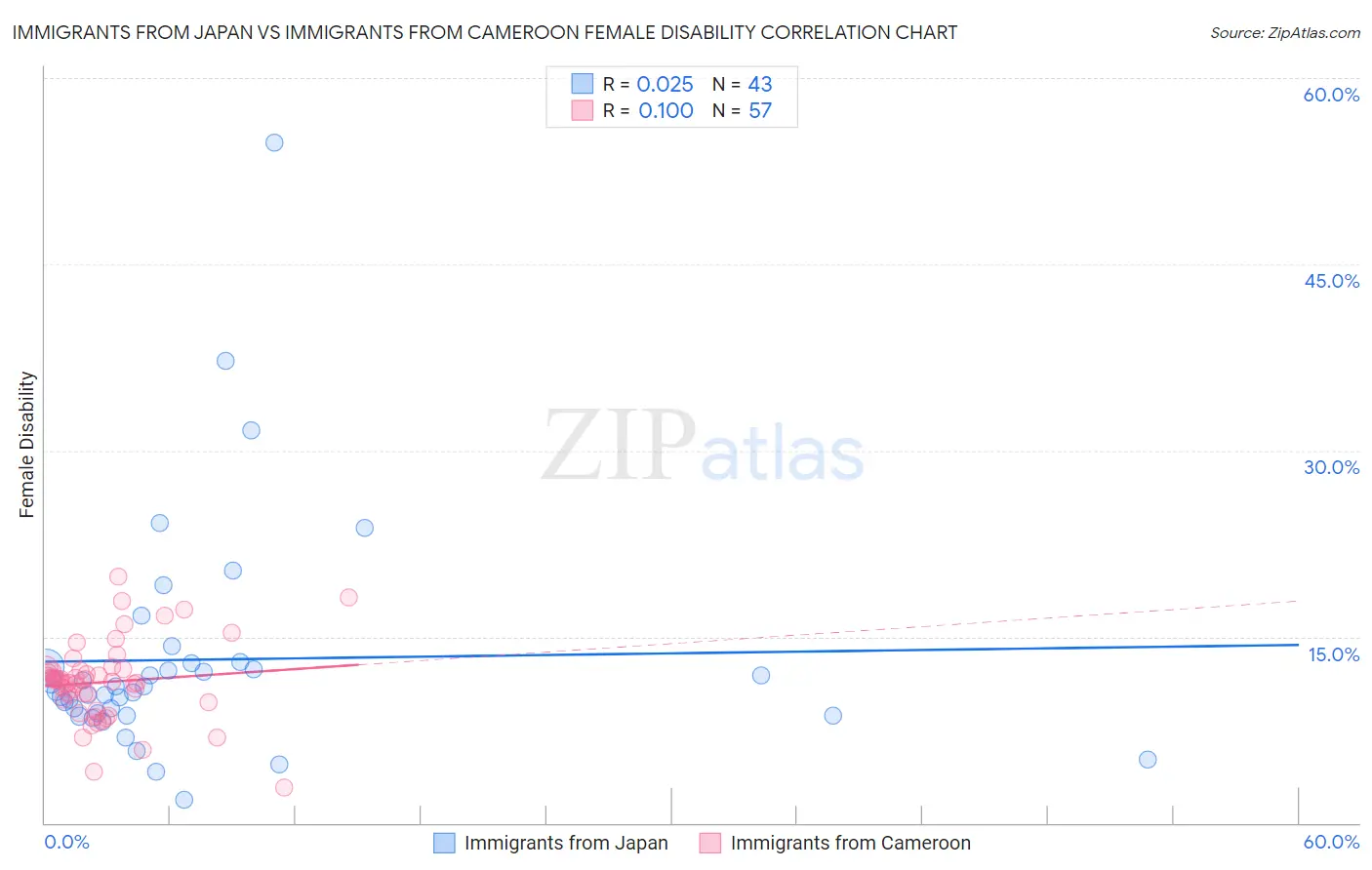 Immigrants from Japan vs Immigrants from Cameroon Female Disability