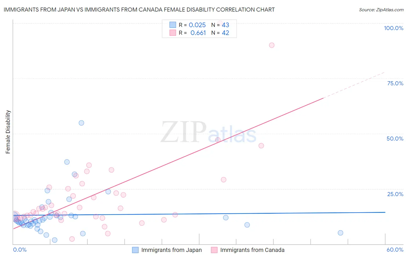 Immigrants from Japan vs Immigrants from Canada Female Disability