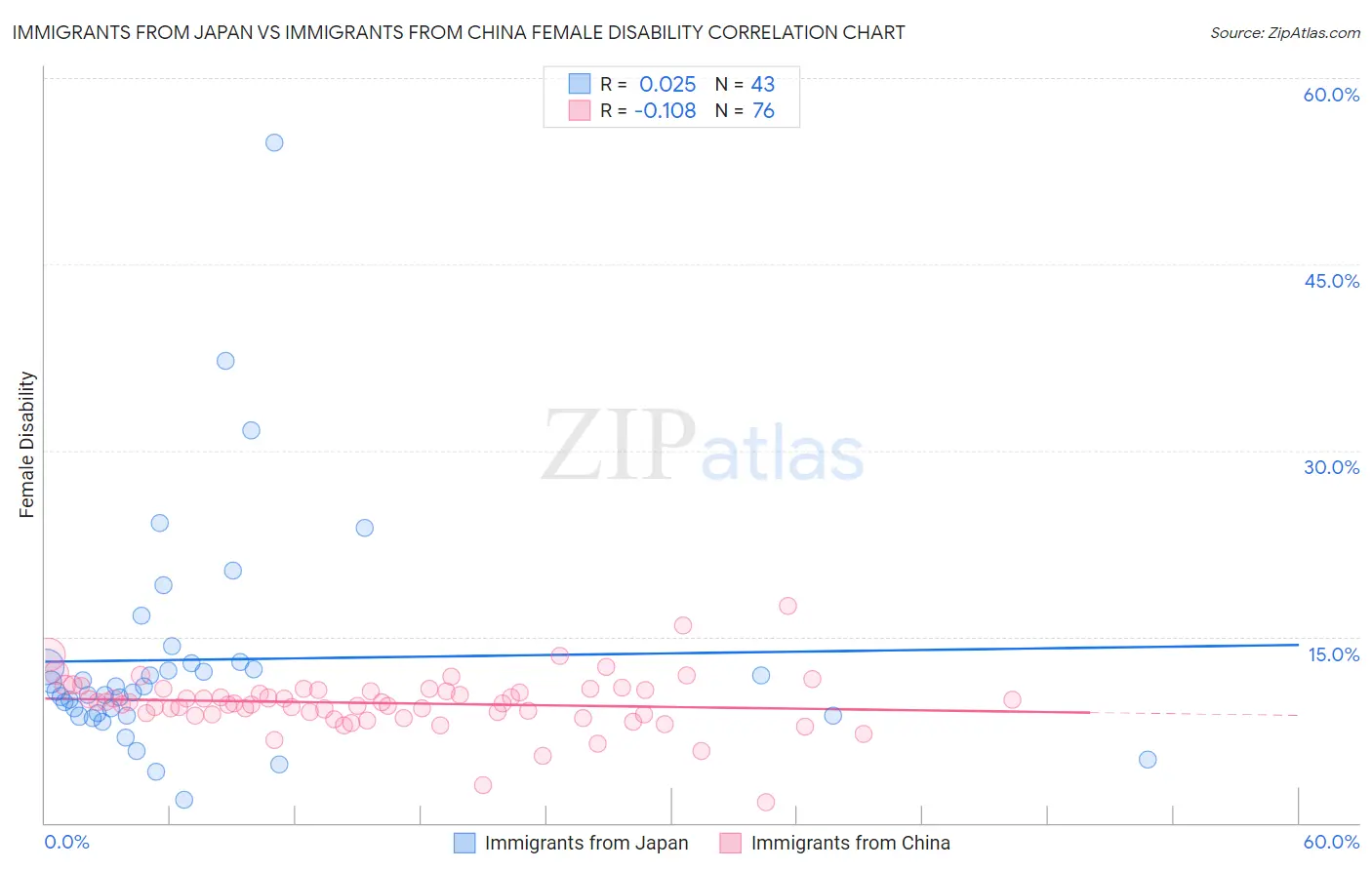 Immigrants from Japan vs Immigrants from China Female Disability
