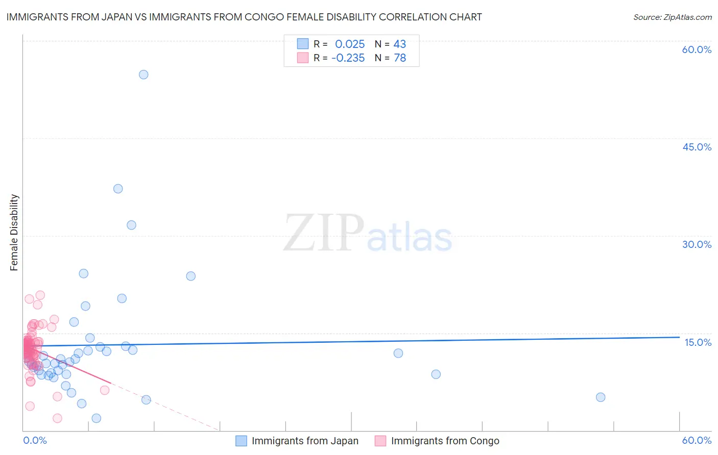 Immigrants from Japan vs Immigrants from Congo Female Disability