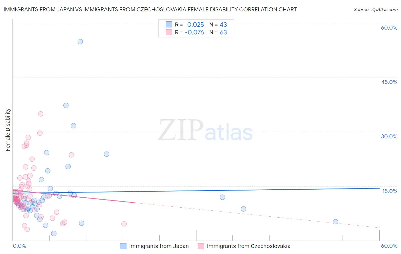 Immigrants from Japan vs Immigrants from Czechoslovakia Female Disability