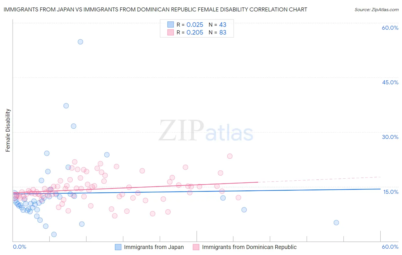 Immigrants from Japan vs Immigrants from Dominican Republic Female Disability