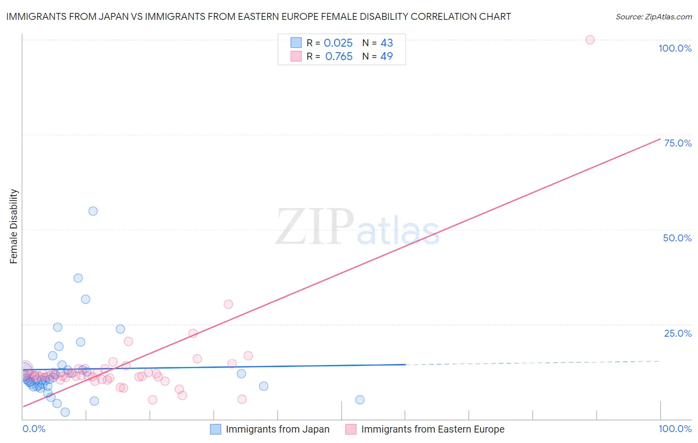 Immigrants from Japan vs Immigrants from Eastern Europe Female Disability