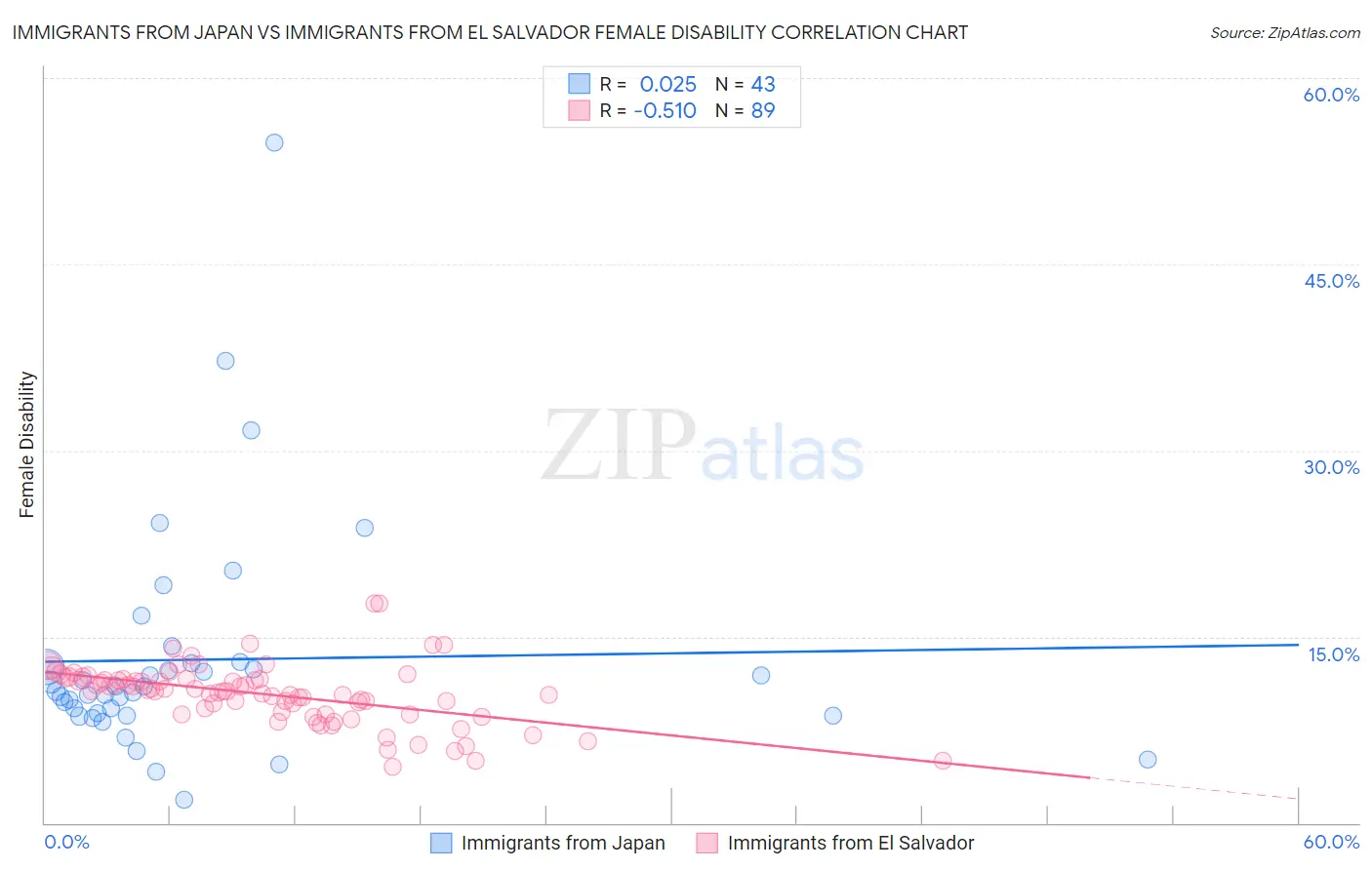 Immigrants from Japan vs Immigrants from El Salvador Female Disability