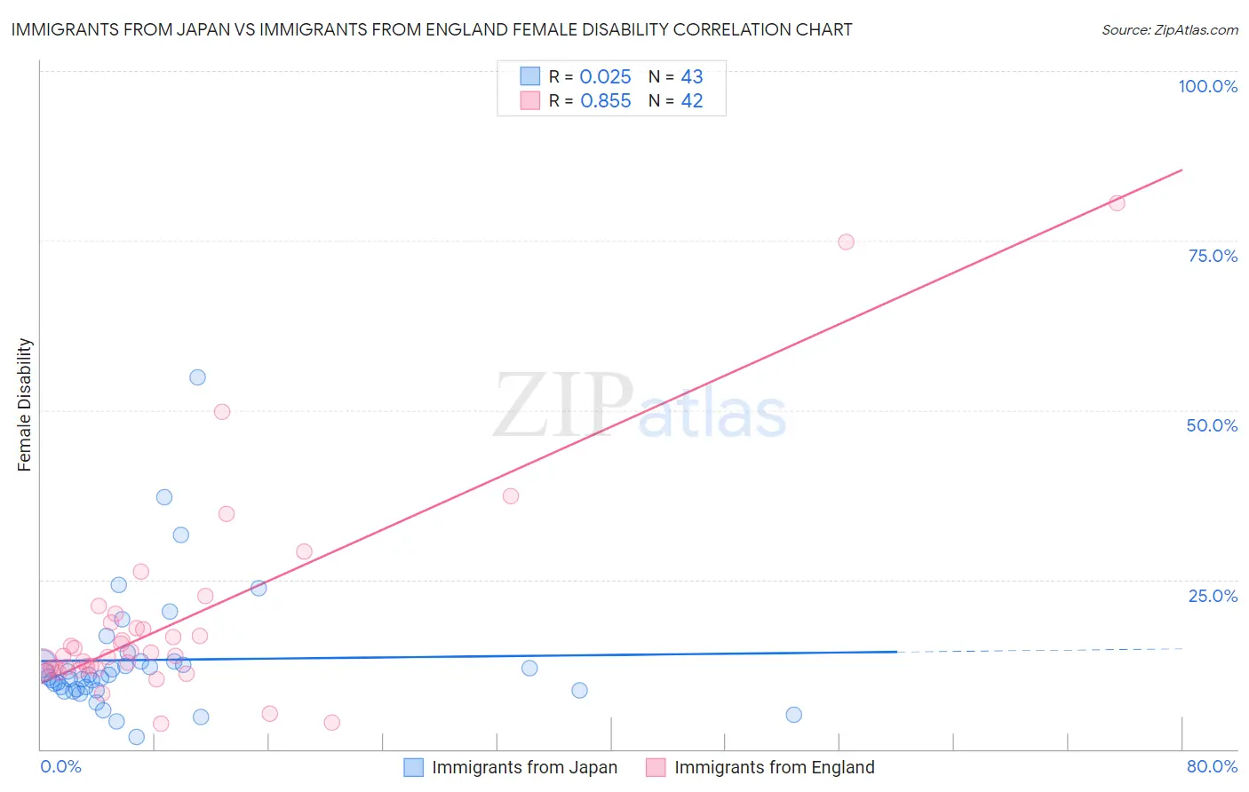Immigrants from Japan vs Immigrants from England Female Disability