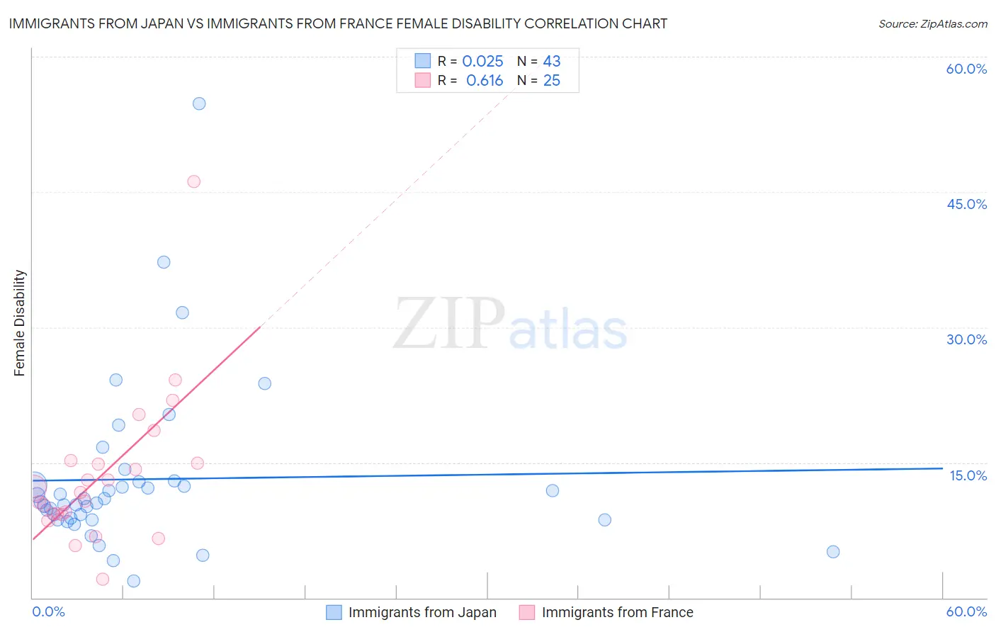 Immigrants from Japan vs Immigrants from France Female Disability