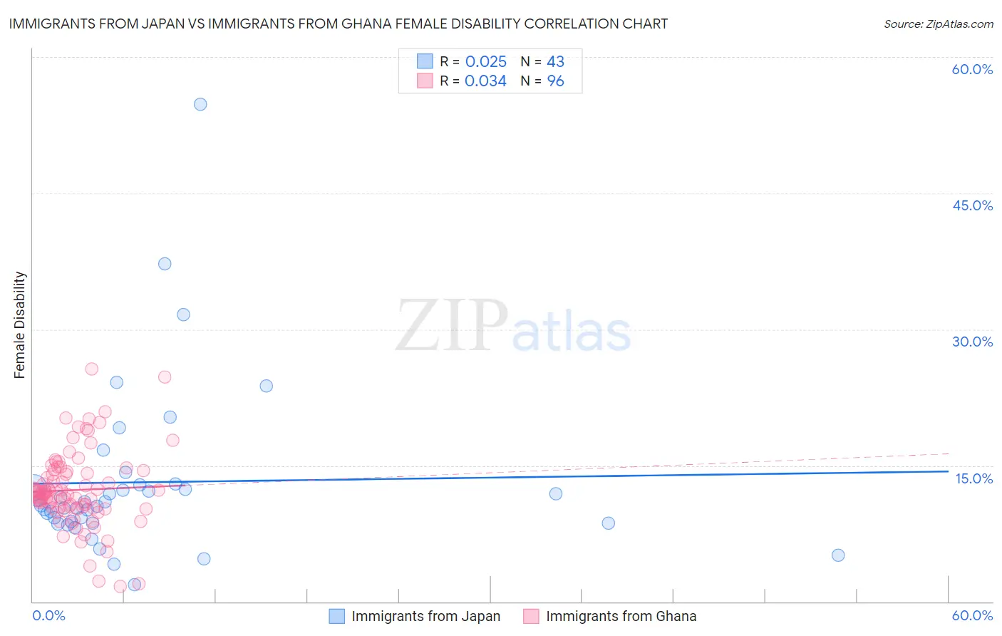 Immigrants from Japan vs Immigrants from Ghana Female Disability