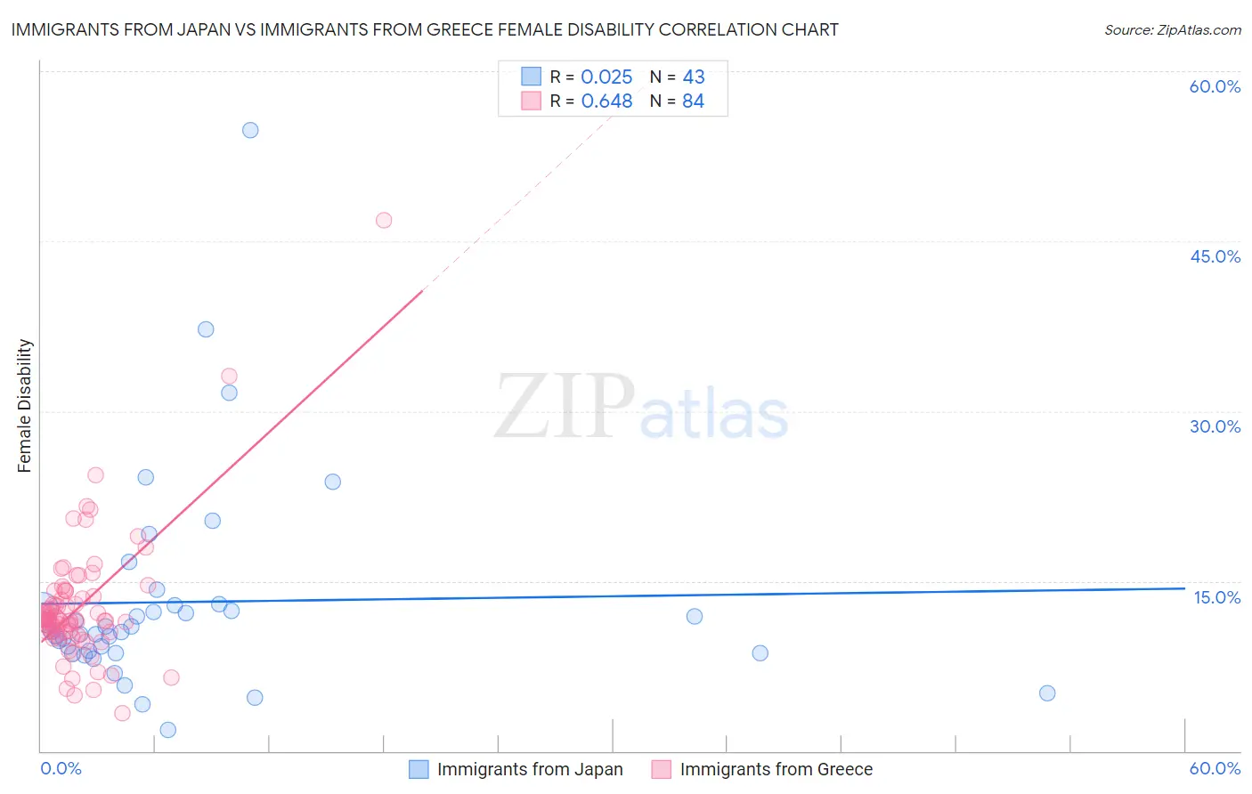Immigrants from Japan vs Immigrants from Greece Female Disability