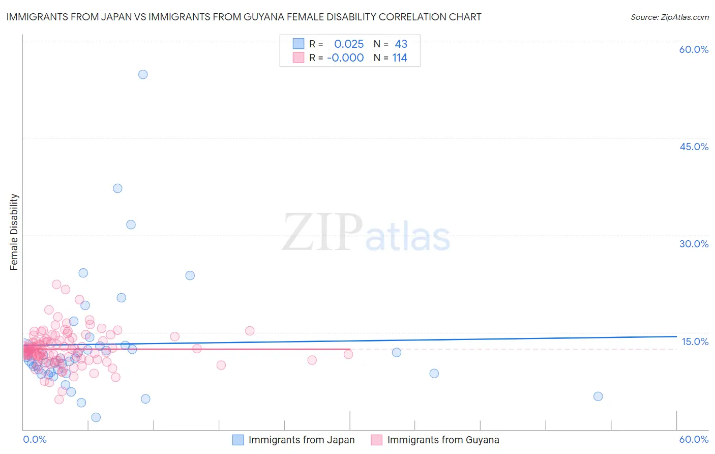 Immigrants from Japan vs Immigrants from Guyana Female Disability