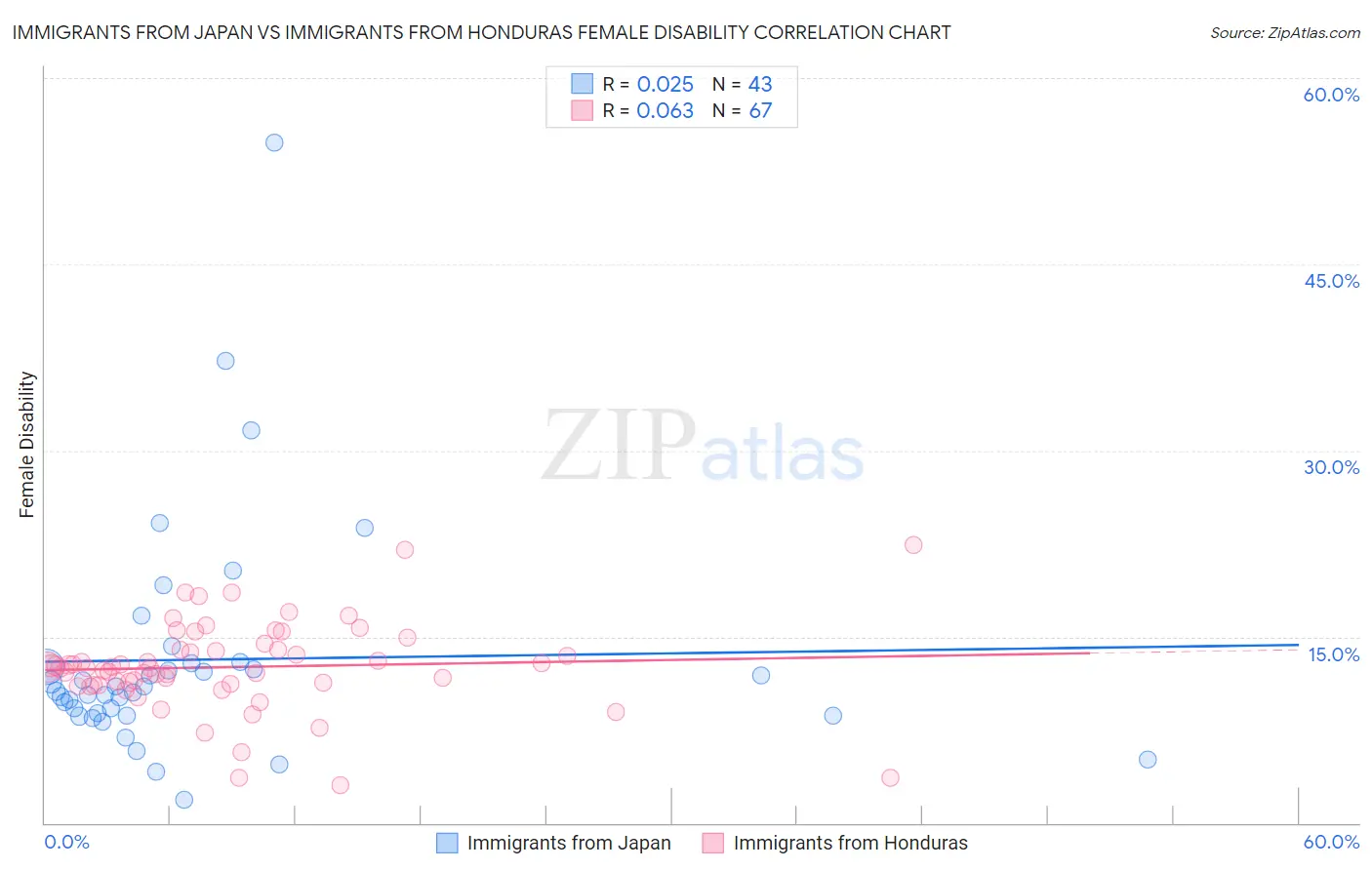 Immigrants from Japan vs Immigrants from Honduras Female Disability