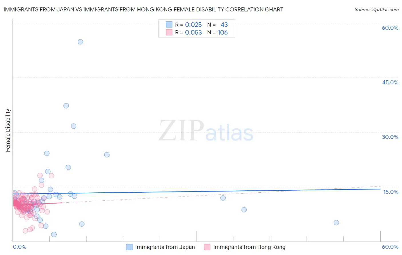 Immigrants from Japan vs Immigrants from Hong Kong Female Disability
