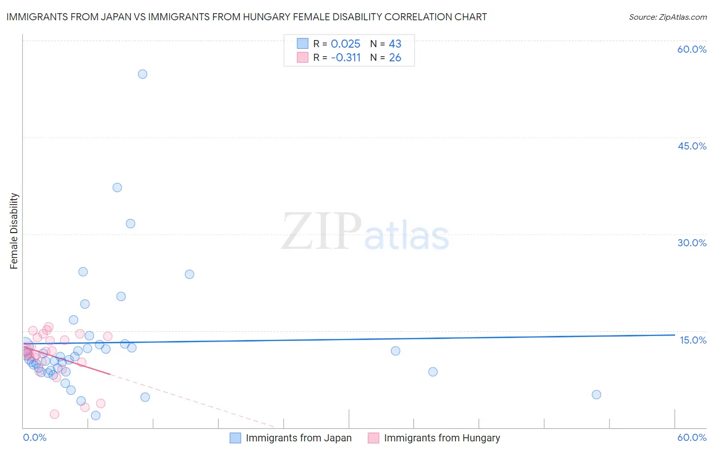 Immigrants from Japan vs Immigrants from Hungary Female Disability