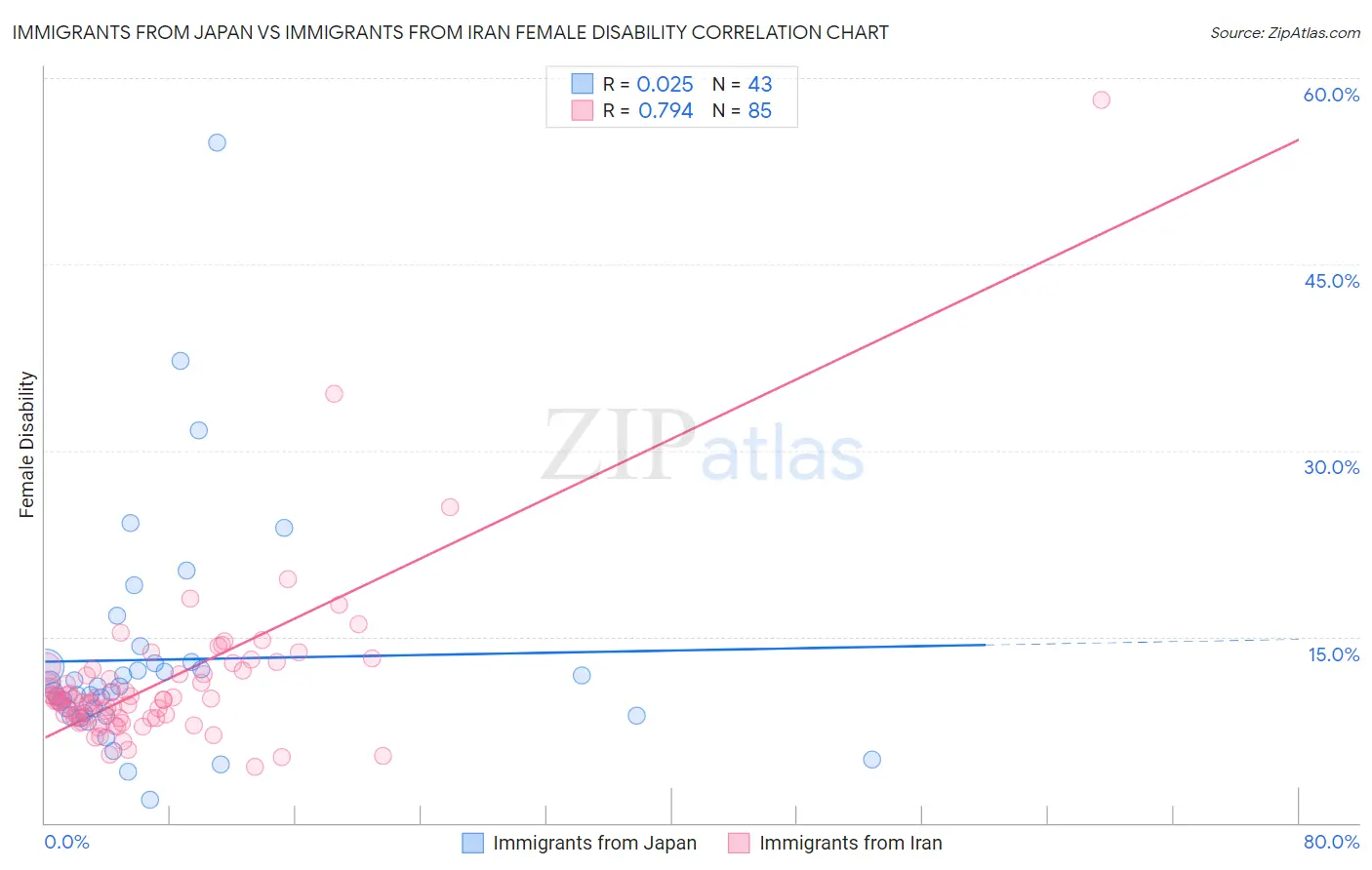 Immigrants from Japan vs Immigrants from Iran Female Disability