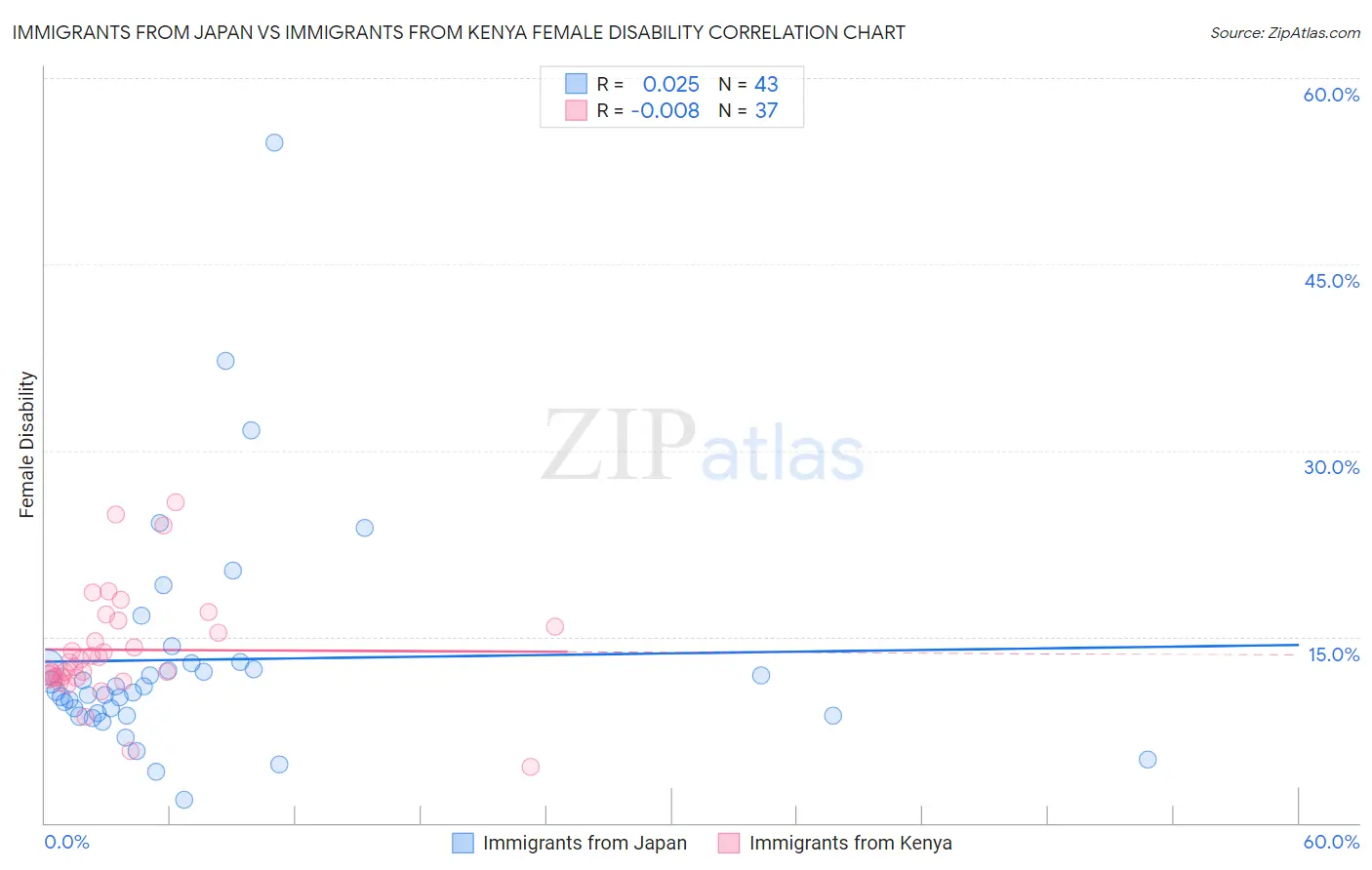 Immigrants from Japan vs Immigrants from Kenya Female Disability