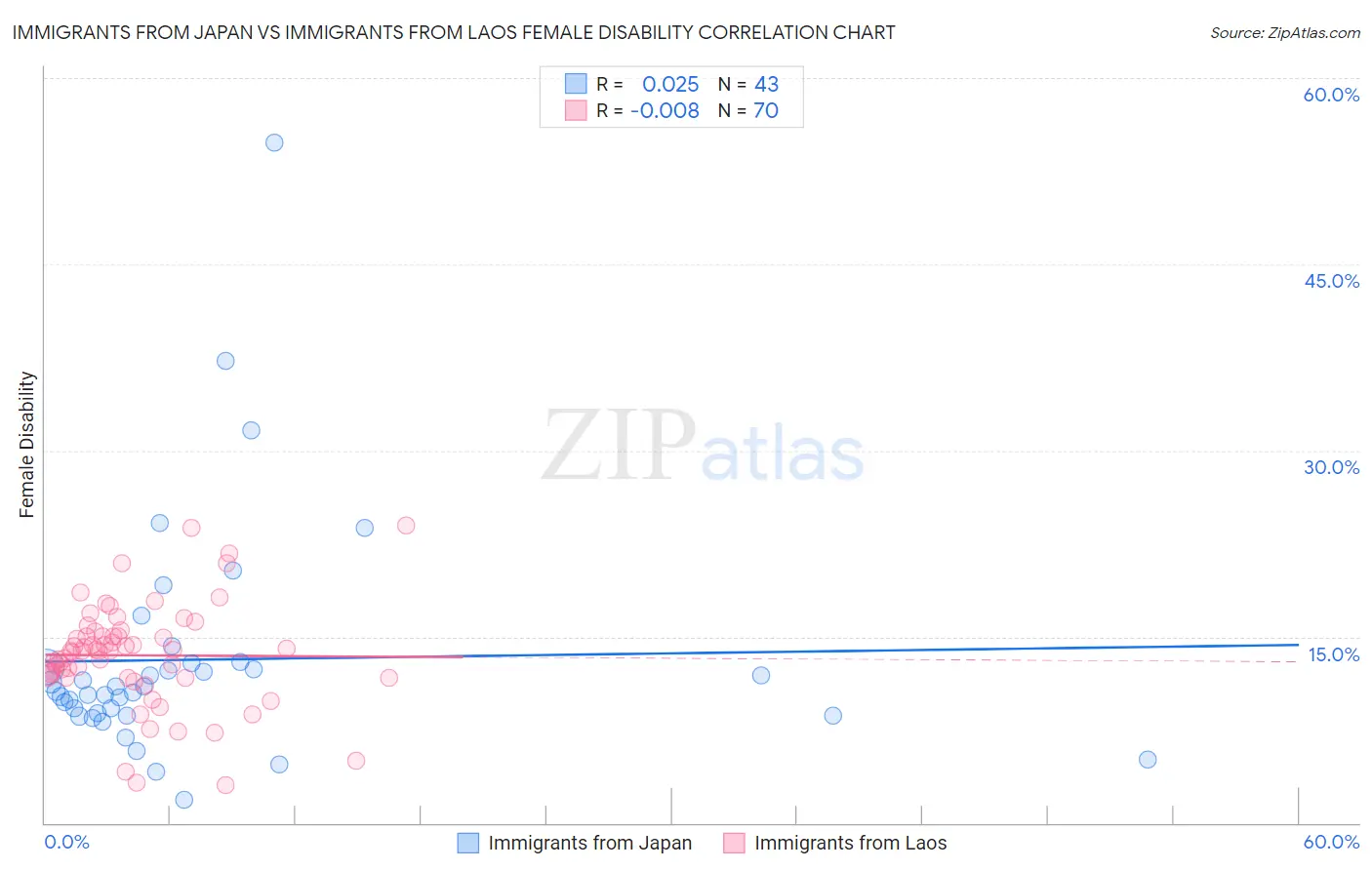 Immigrants from Japan vs Immigrants from Laos Female Disability