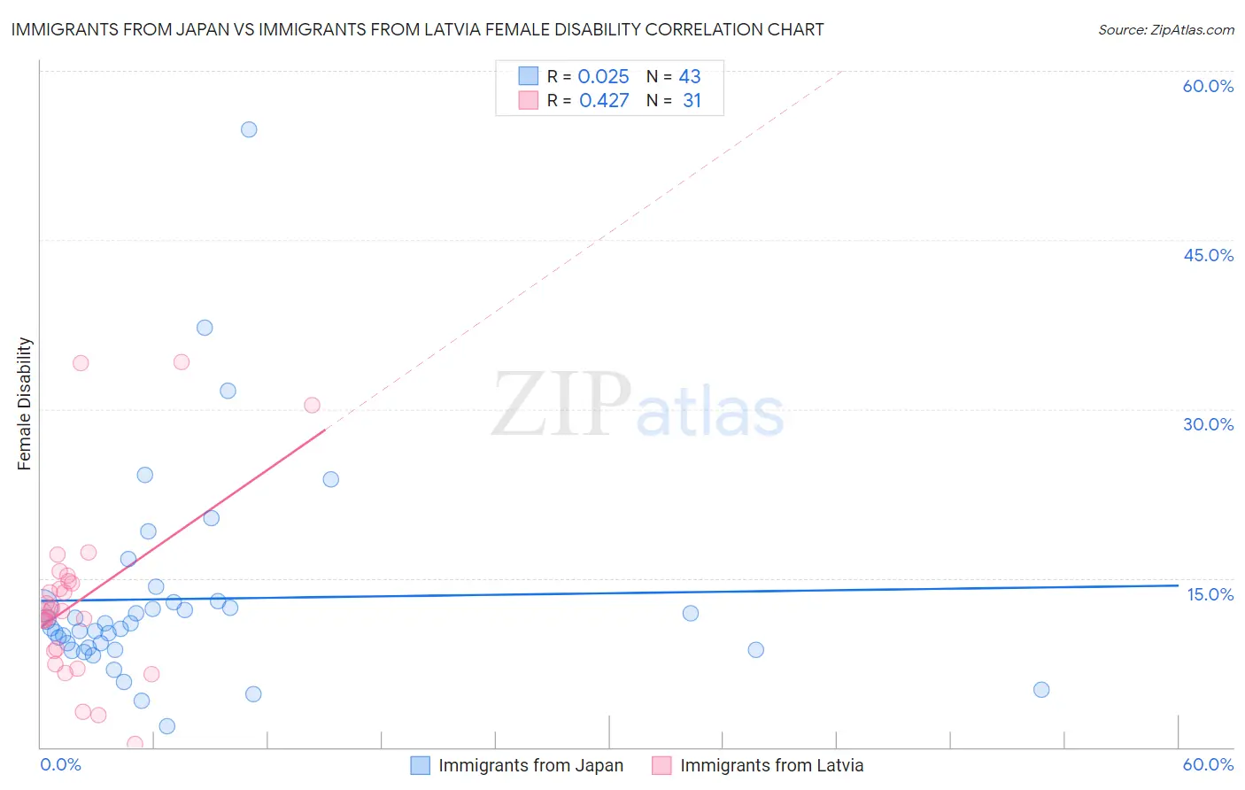 Immigrants from Japan vs Immigrants from Latvia Female Disability