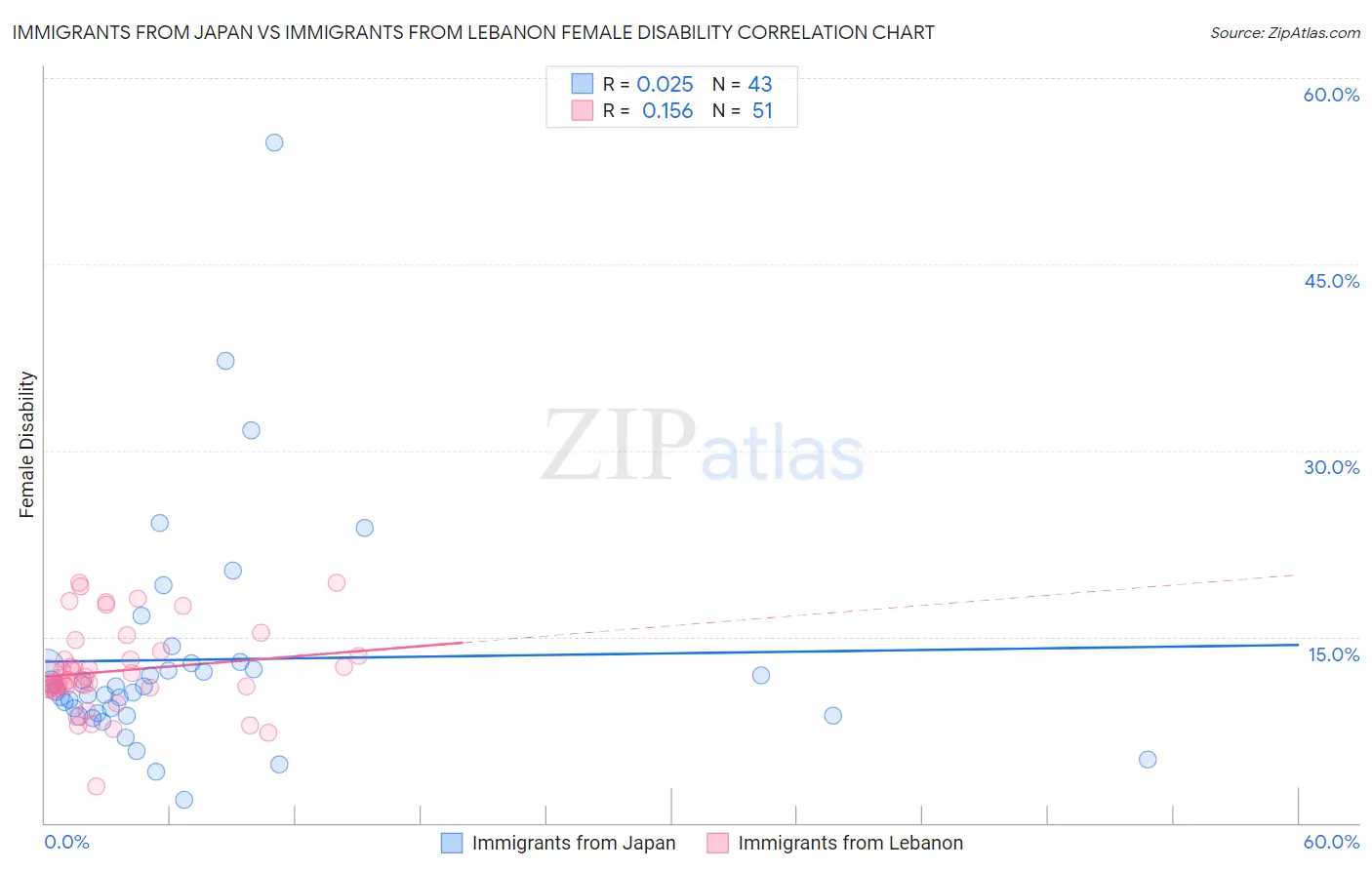 Immigrants from Japan vs Immigrants from Lebanon Female Disability