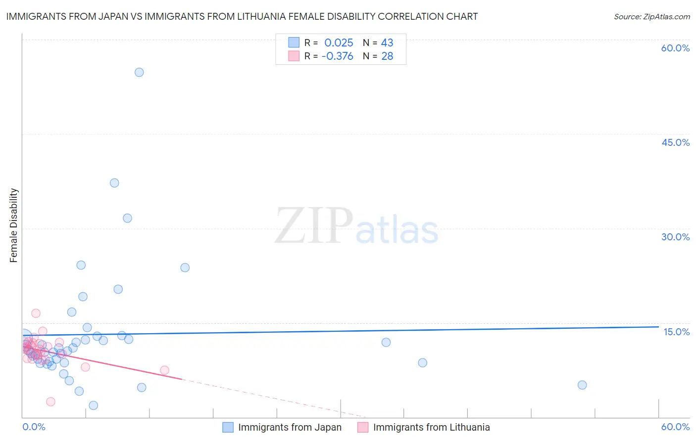 Immigrants from Japan vs Immigrants from Lithuania Female Disability